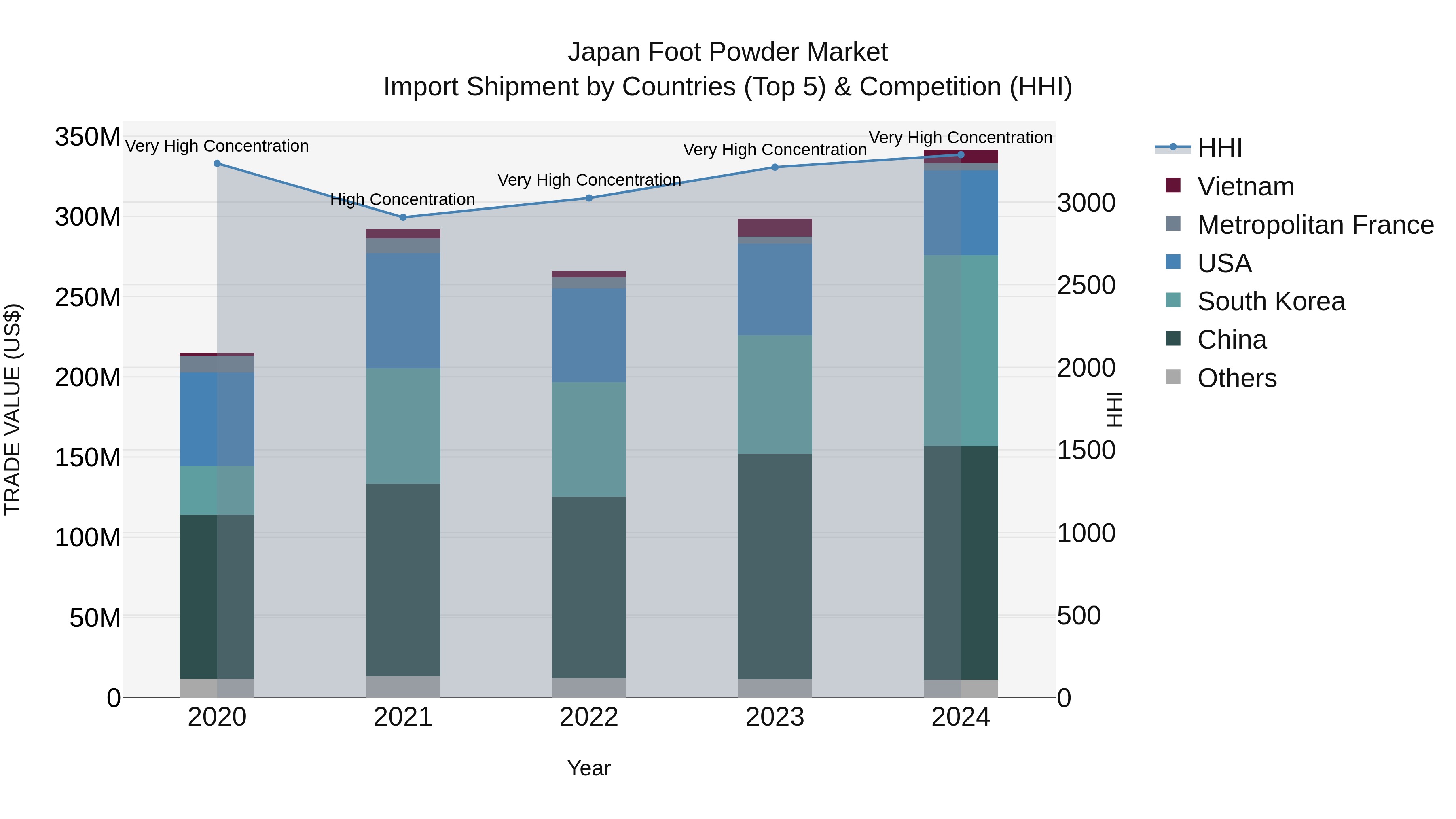 Japan Foot Powder Market Import Shipment by Countries (Top 5) & Competition (HHI)