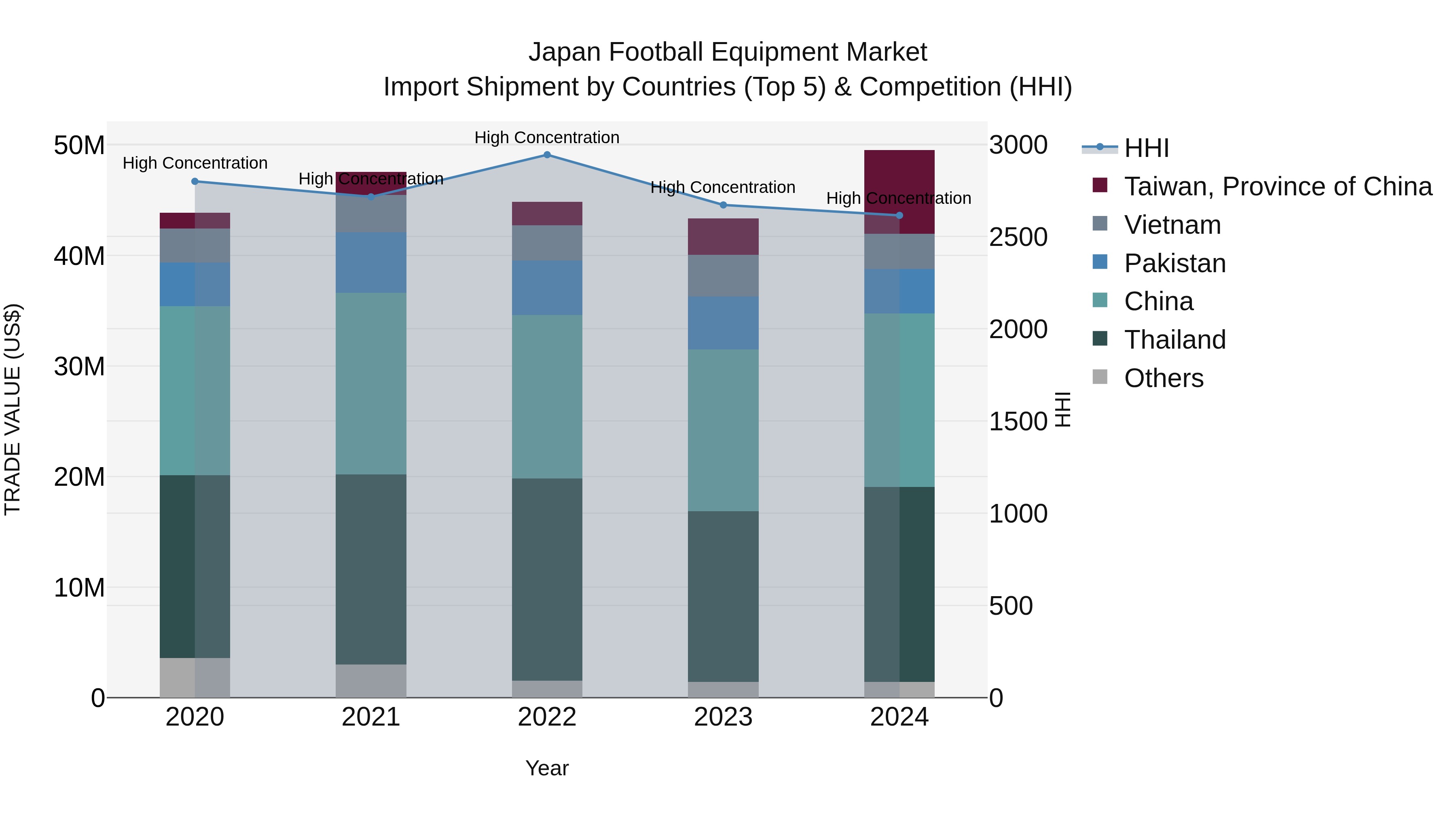 Japan Football Equipment Market Import Shipment by Countries (Top 5) & Competition (HHI)
