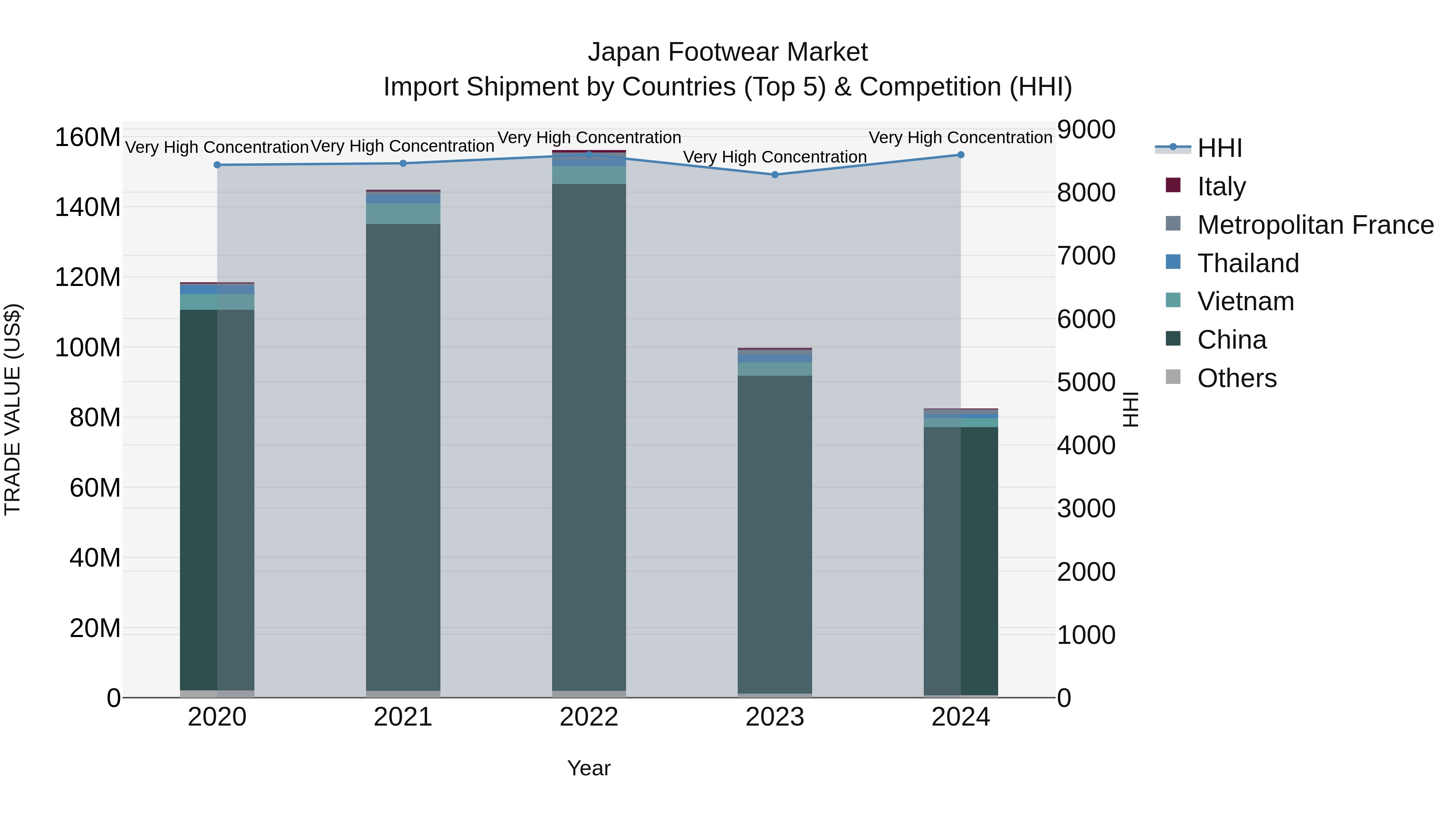 Japan Footwear Market Import Shipment by Countries (Top 5) & Competition (HHI)