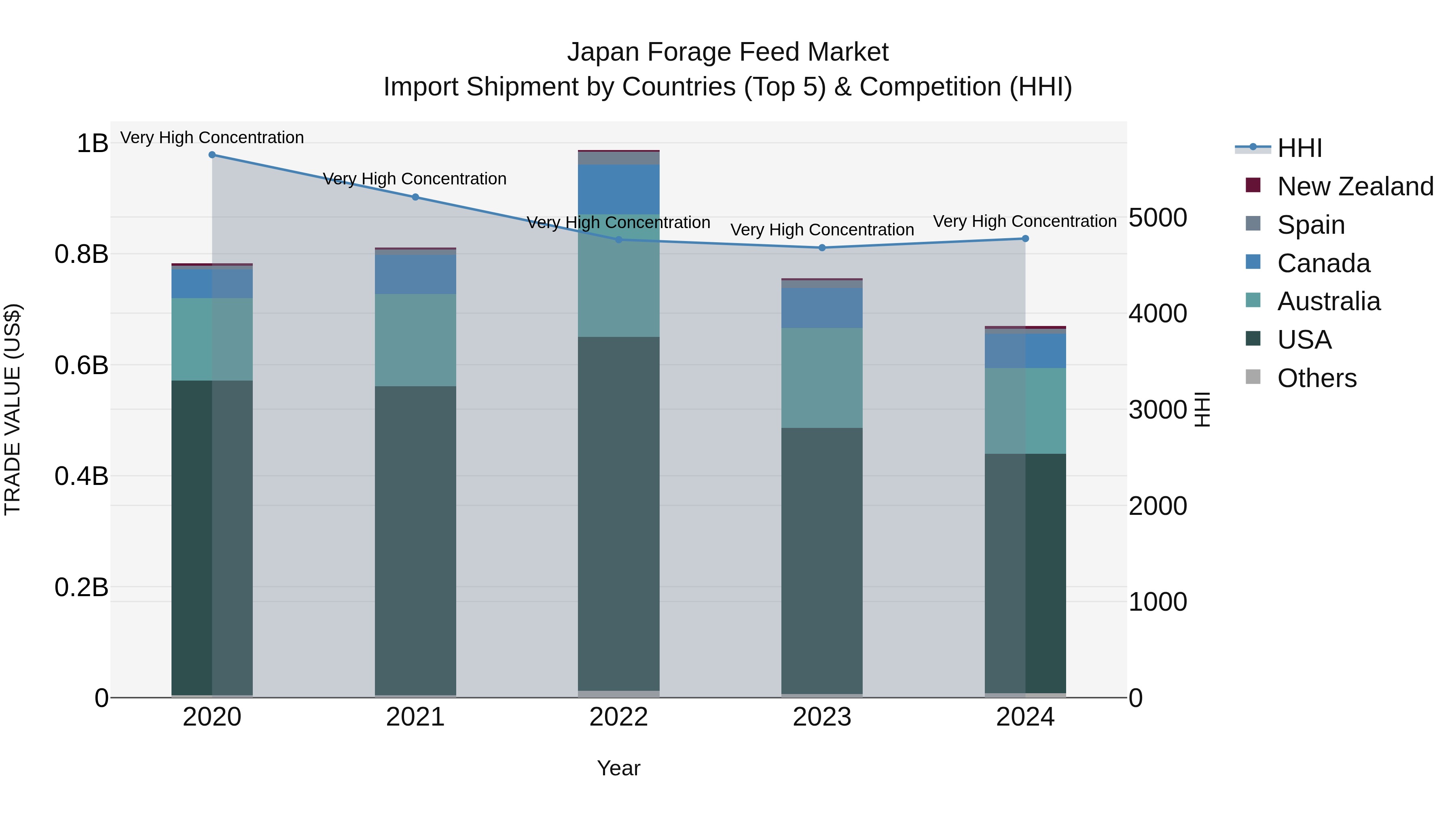 Japan Forage Feed Market Import Shipment by Countries (Top 5) & Competition (HHI)