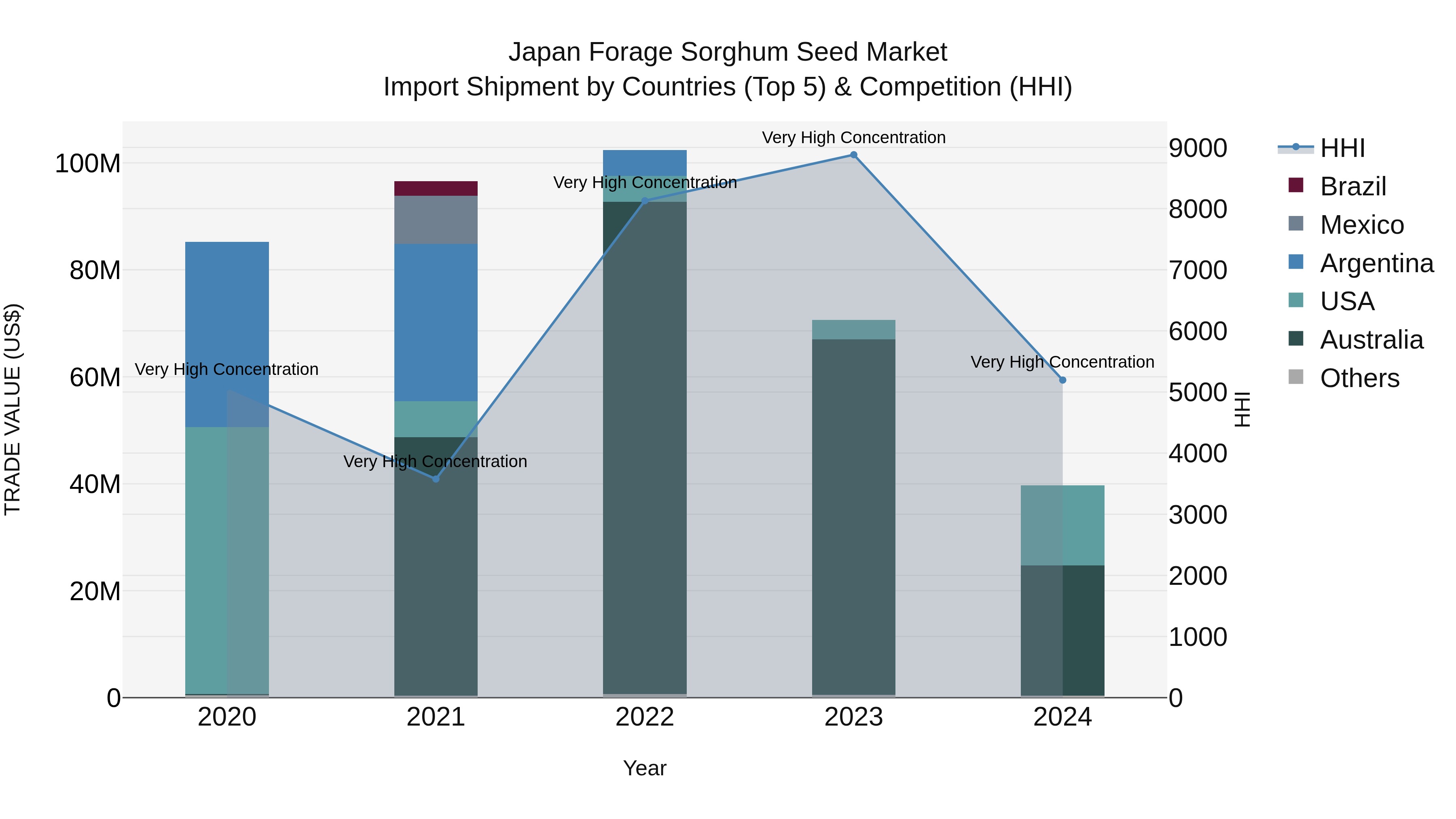 Japan Forage Sorghum Seed Market Import Shipment by Countries (Top 5) & Competition (HHI)