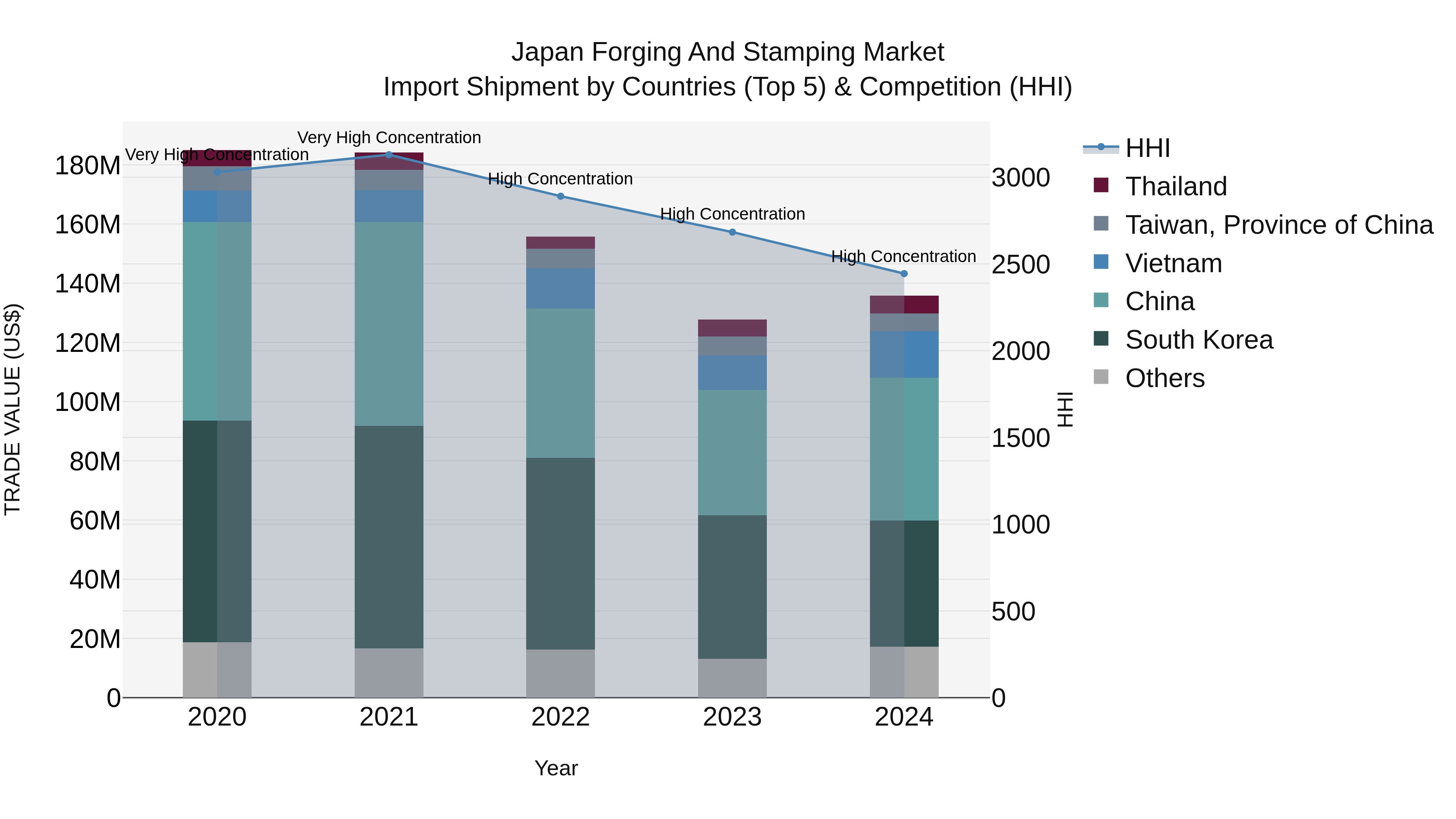 Japan Forging And Stamping Market Import Shipment by Countries (Top 5) & Competition (HHI)