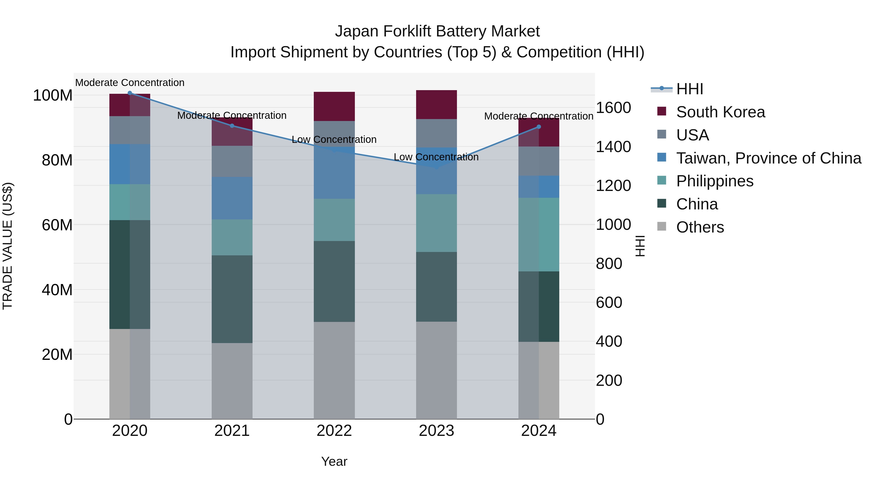 Japan Forklift Battery Market Import Shipment by Countries (Top 5) & Competition (HHI)