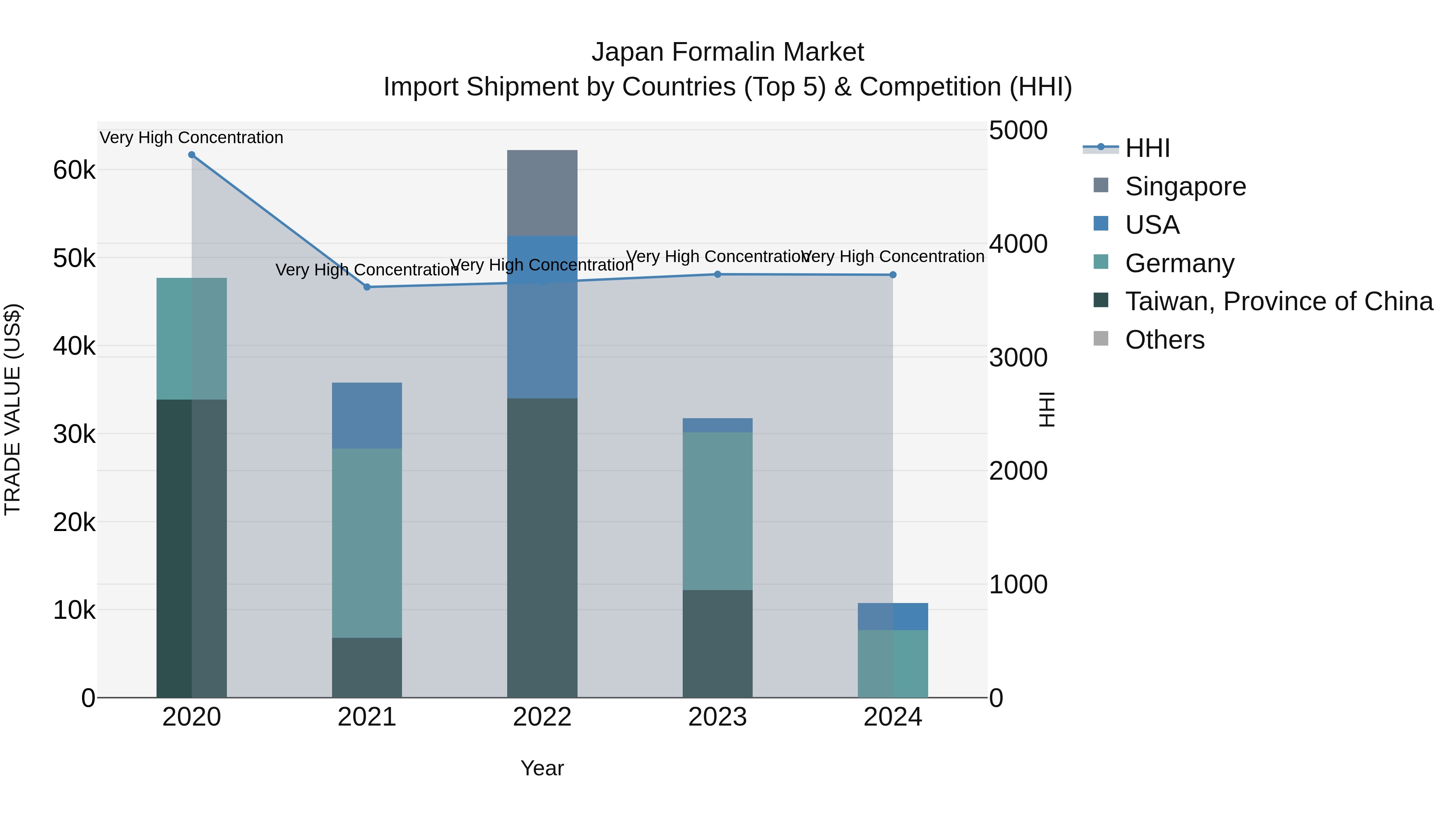 Japan Formalin Market Import Shipment by Countries (Top 5) & Competition (HHI)