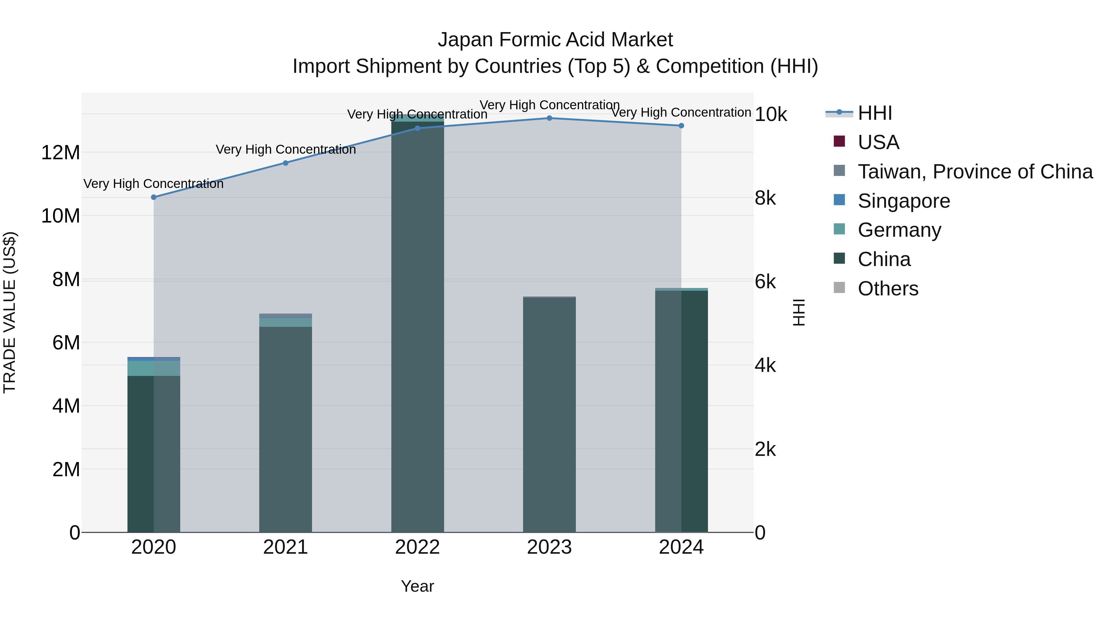 Japan Formic Acid Market Import Shipment by Countries (Top 5) & Competition (HHI)