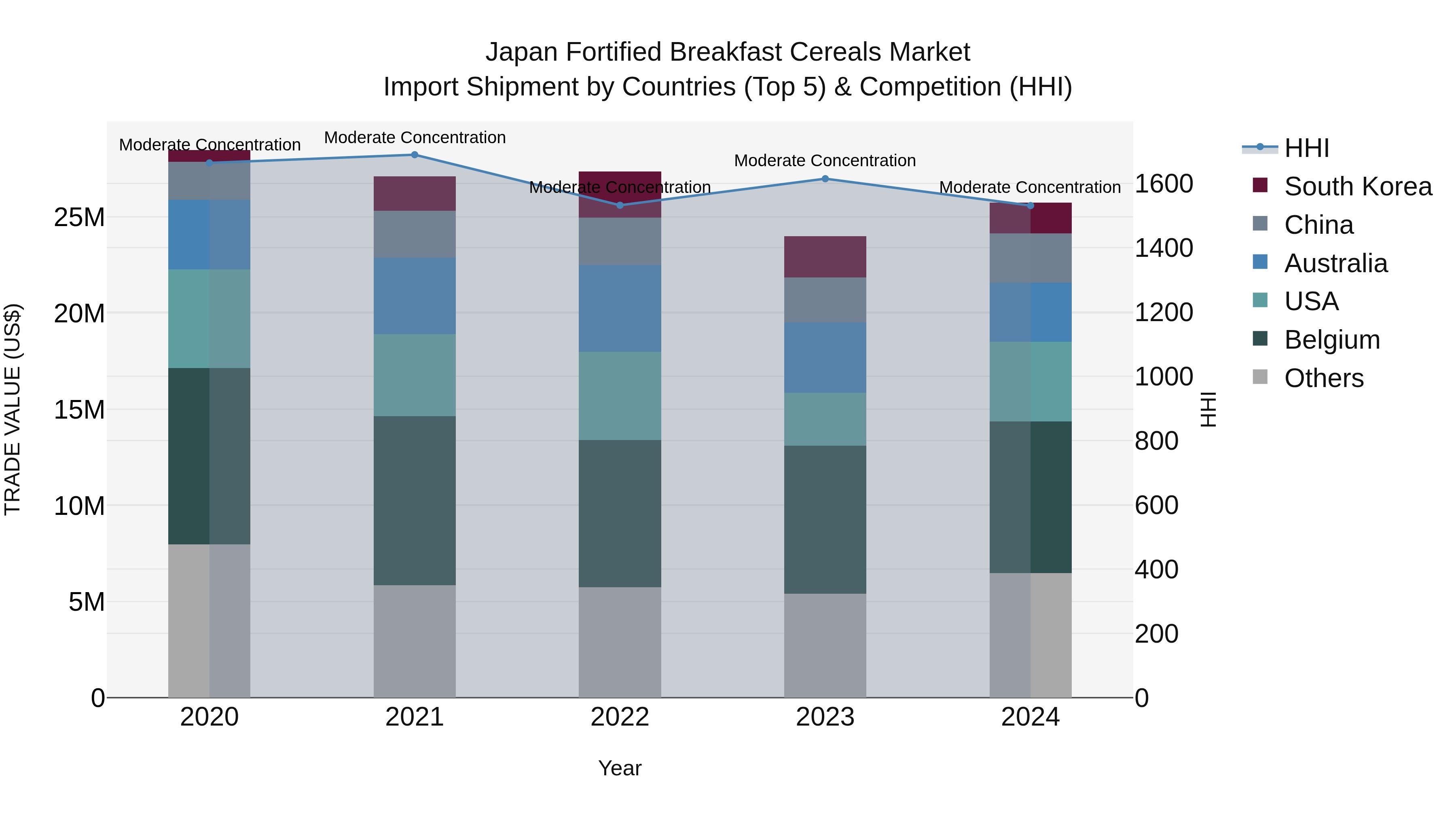 Japan Fortified Breakfast Cereals Market Import Shipment by Countries (Top 5) & Competition (HHI)