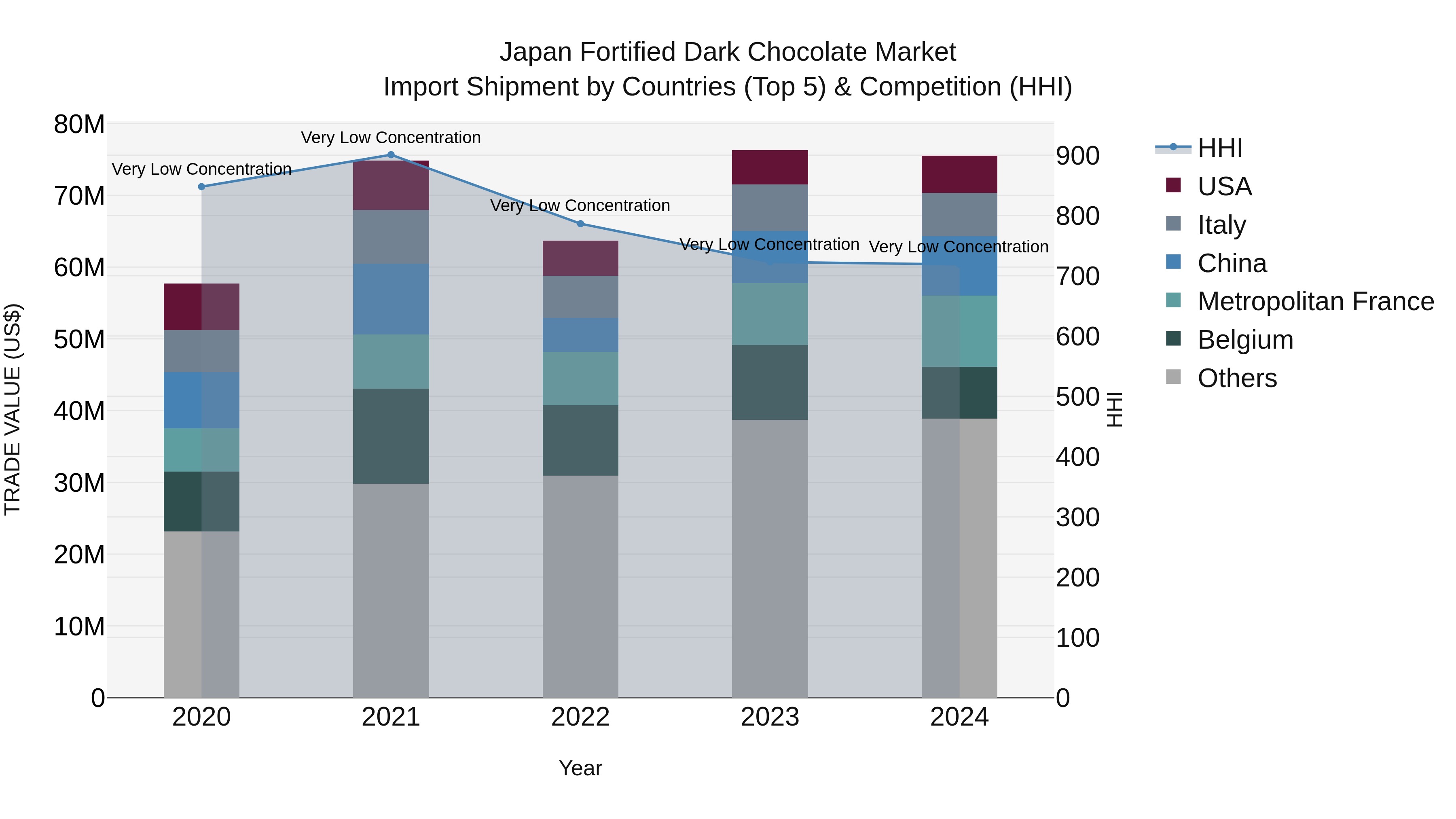 Japan Fortified Dark Chocolate Market Import Shipment by Countries (Top 5) & Competition (HHI)