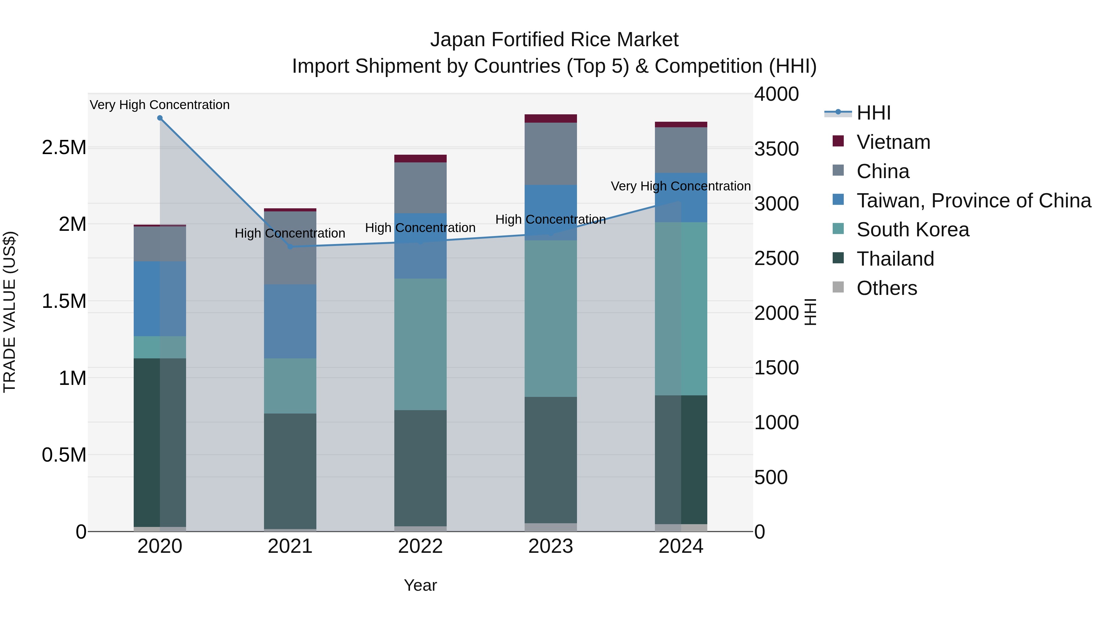 Japan Fortified Rice Market Import Shipment by Countries (Top 5) & Competition (HHI)