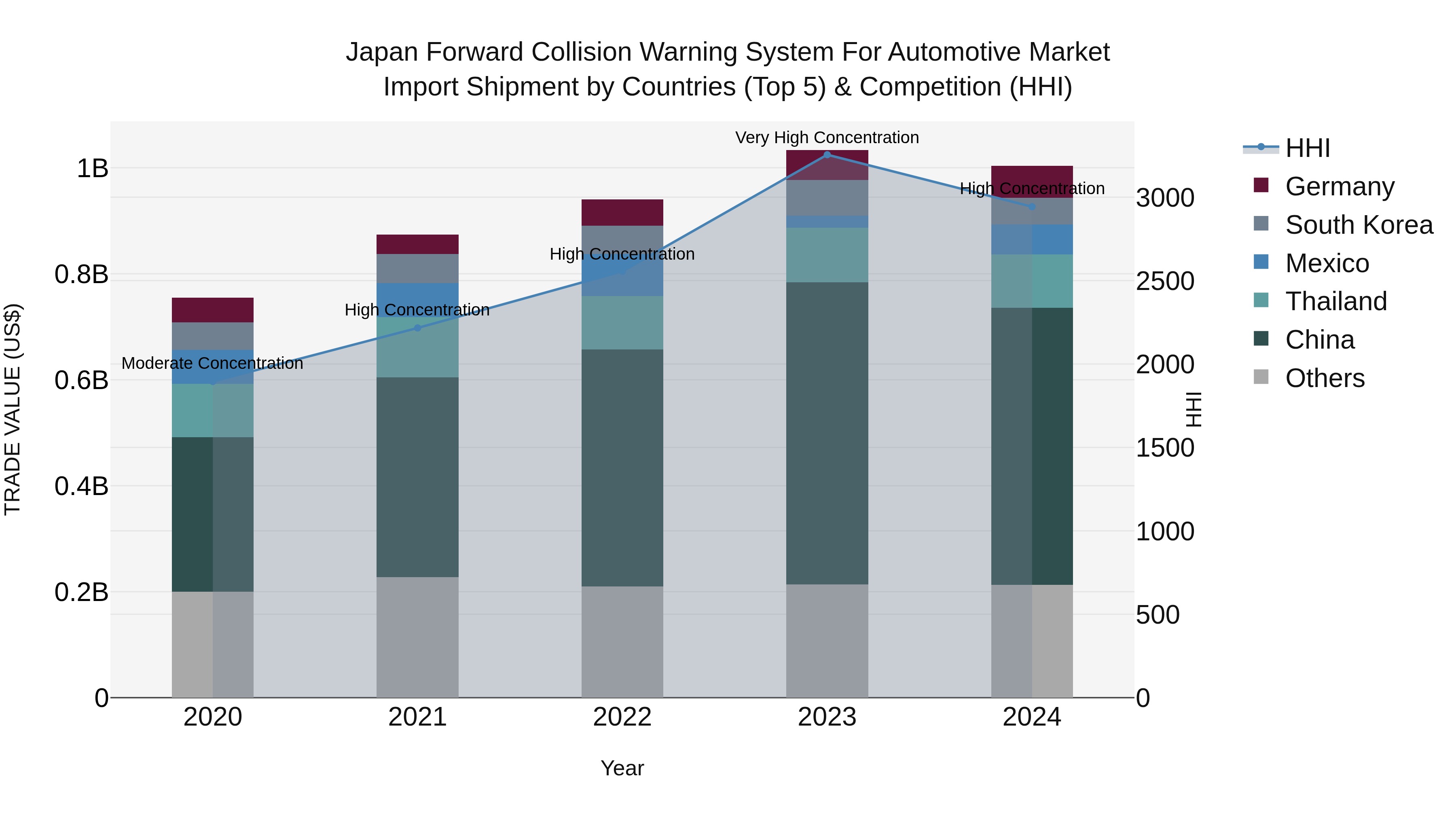 Japan Forward Collision Warning System For Automotive Market Import Shipment by Countries (Top 5) & Competition (HHI)