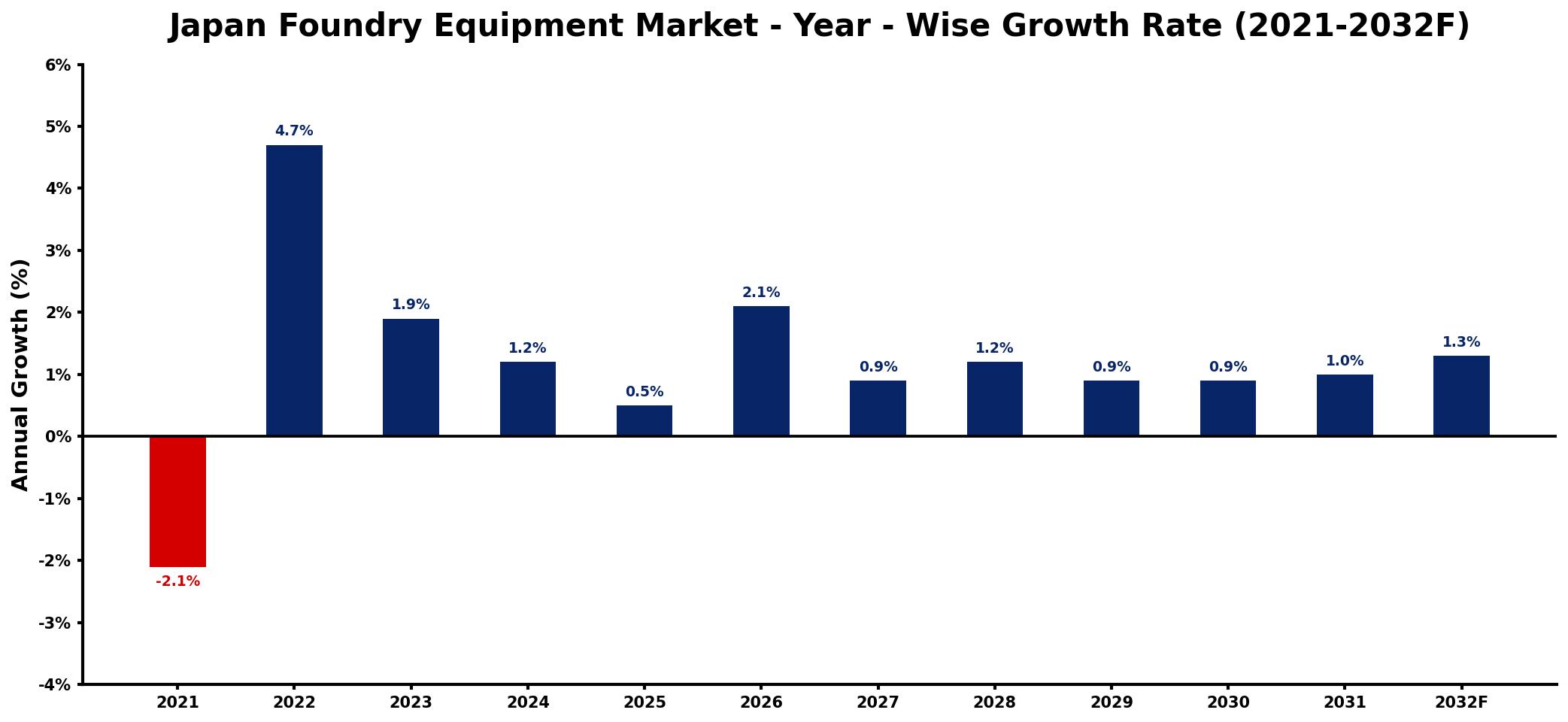 Japan Foundry Equipment Market Year-wise Growth Rate and Key Drivers