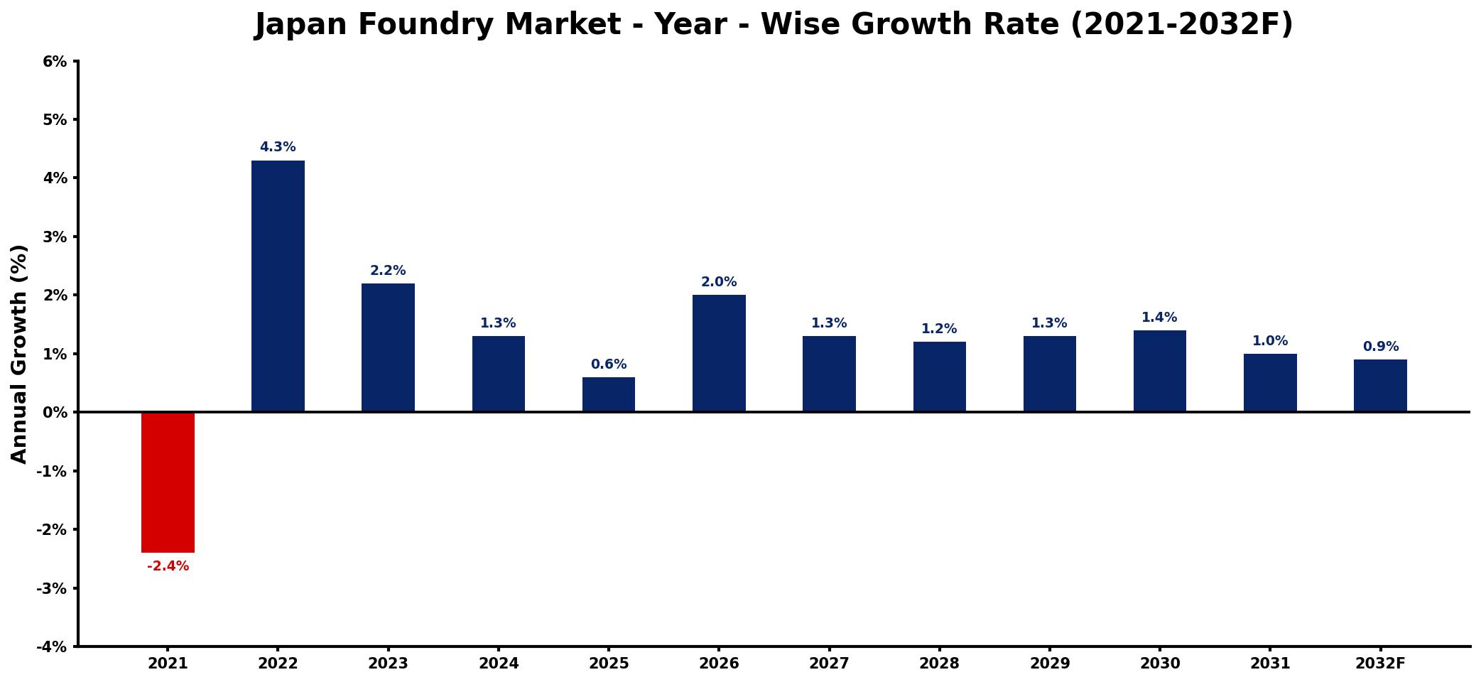 Japan Foundry Market Year-wise Growth Rate and Key Drivers