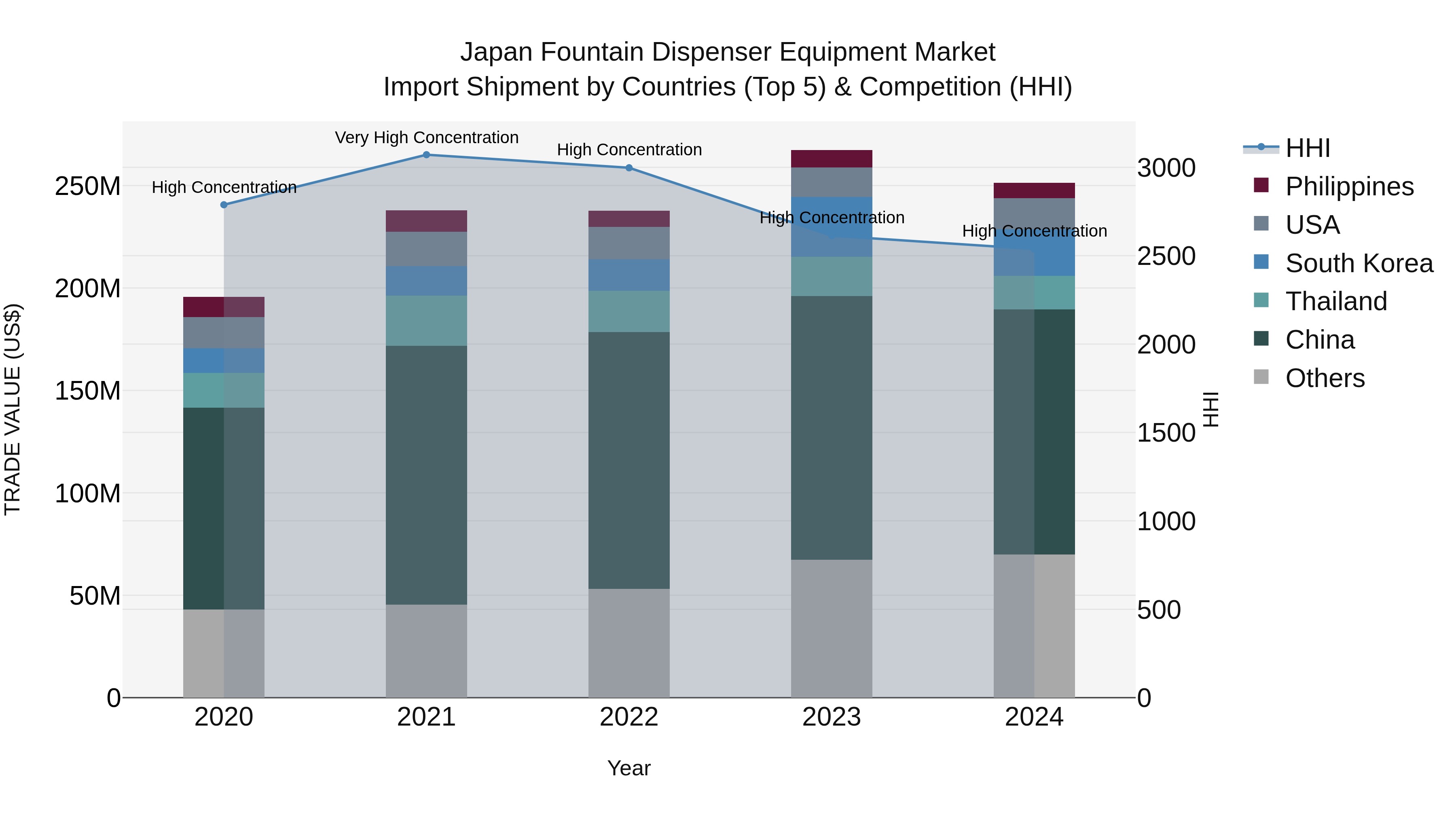 Japan Fountain Dispenser Equipment Market Import Shipment by Countries (Top 5) & Competition (HHI)