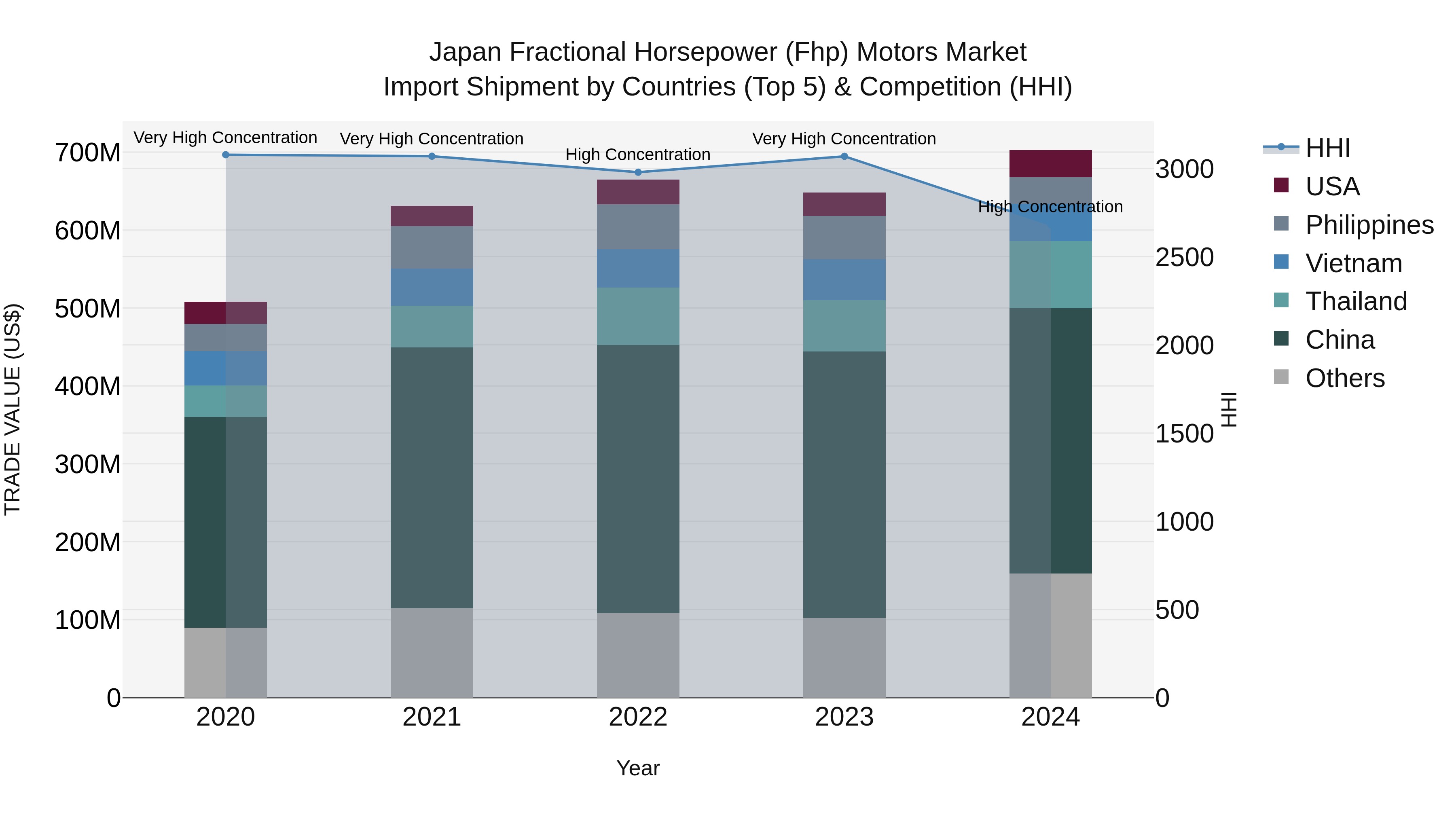 Japan Fractional Horsepower (fhp) Motors Market Import Shipment by Countries (Top 5) & Competition (HHI)
