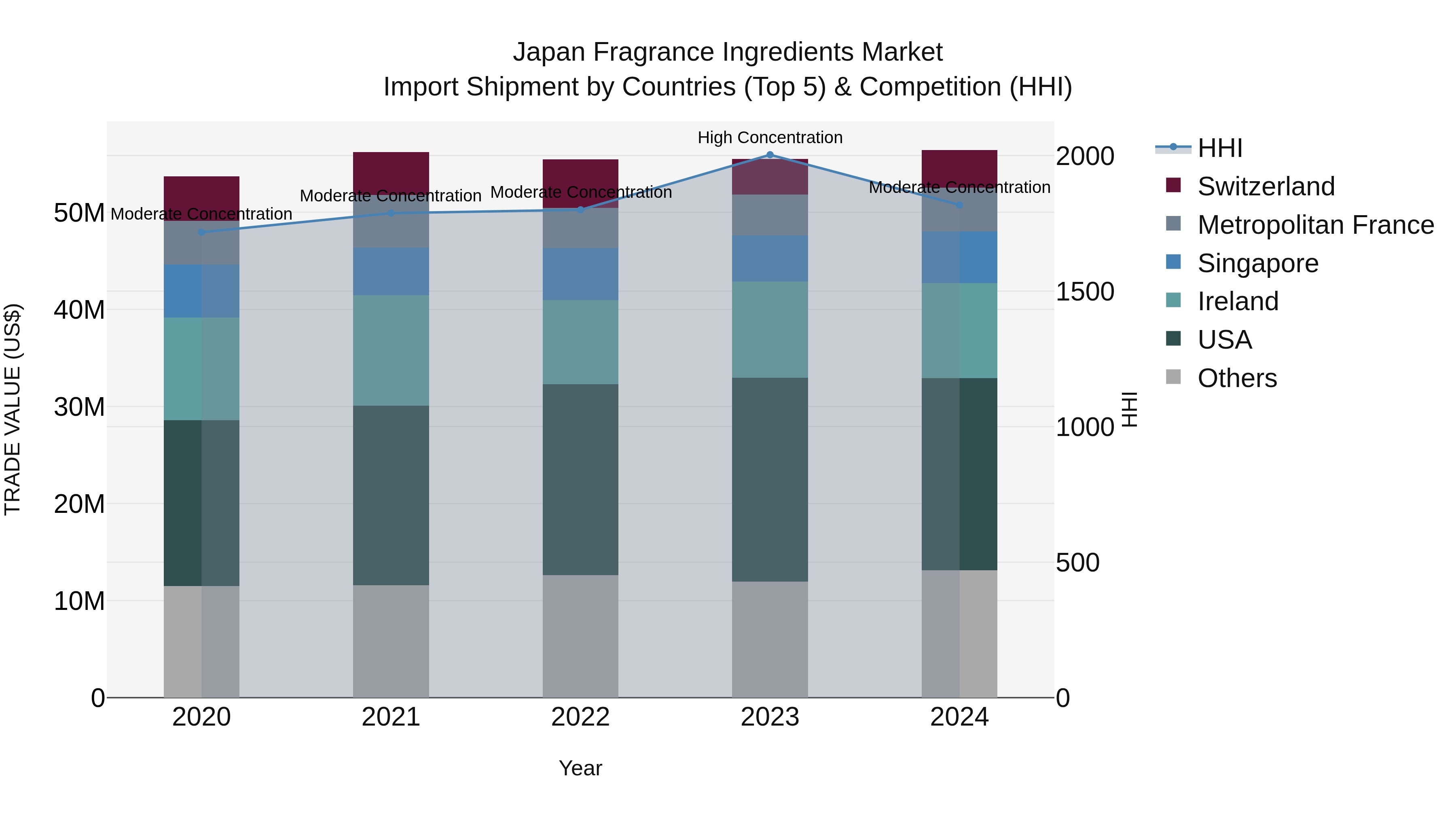 Japan Fragrance Ingredients Market Import Shipment by Countries (Top 5) & Competition (HHI)