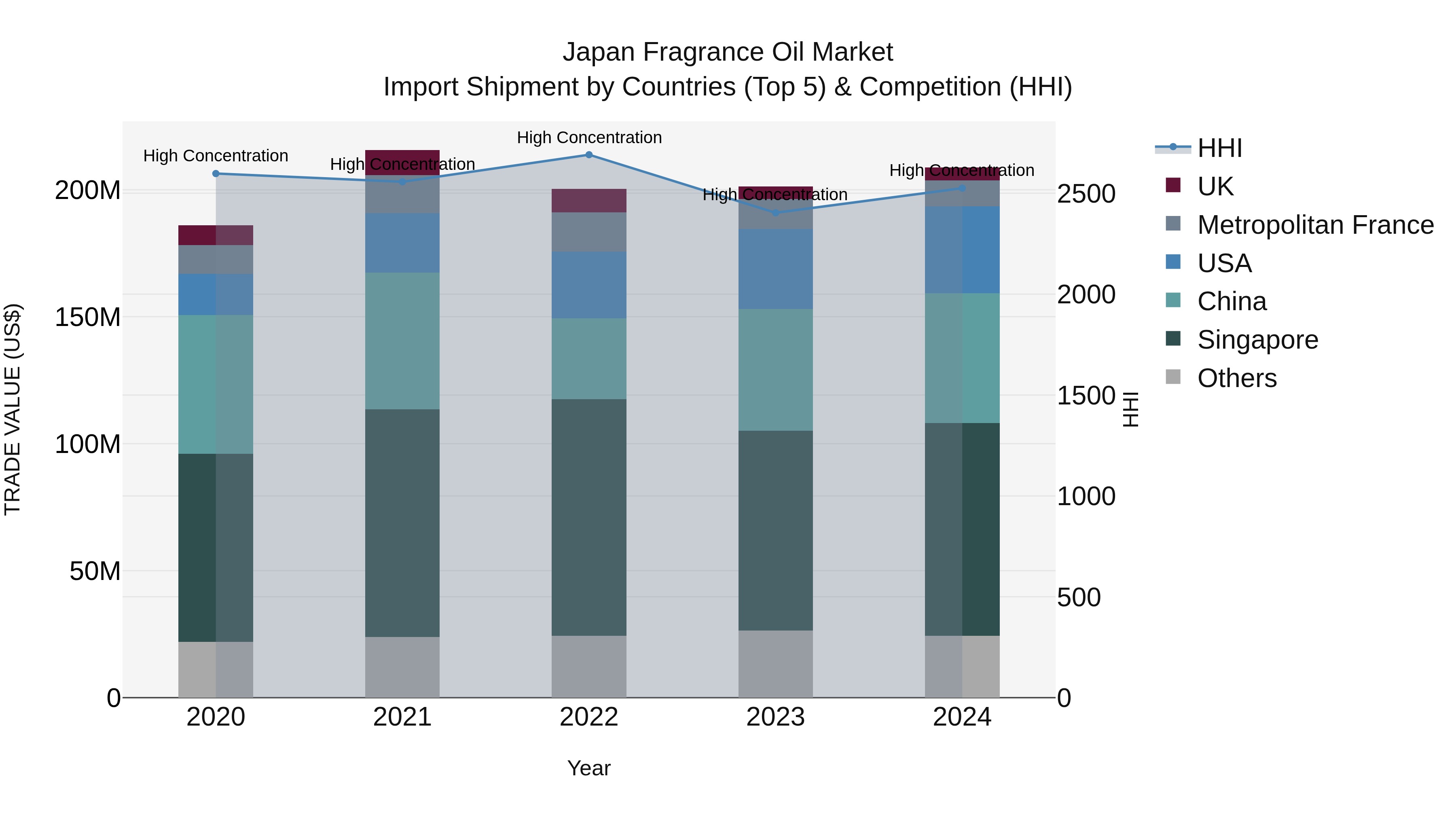 Japan Fragrance Oil Market Import Shipment by Countries (Top 5) & Competition (HHI)