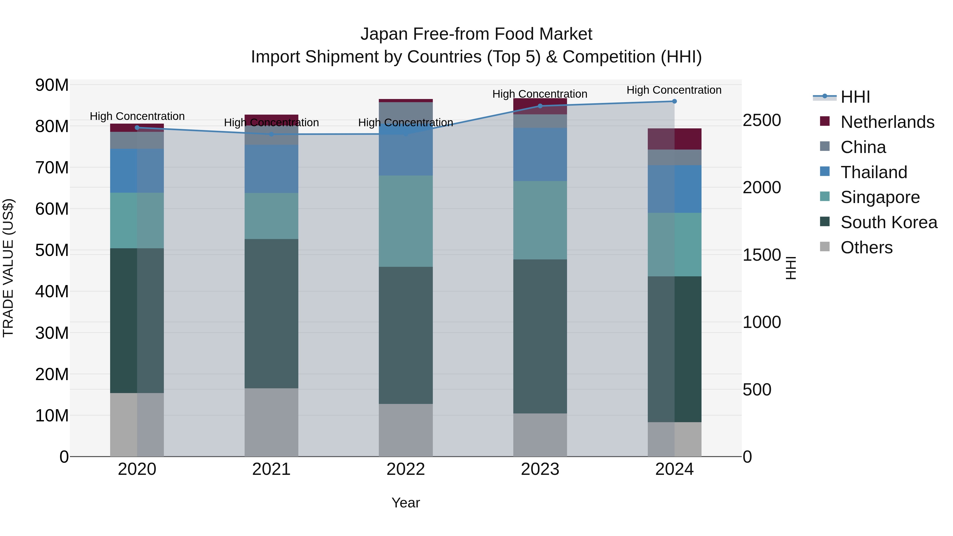 Japan Free-from Food Market Import Shipment by Countries (Top 5) & Competition (HHI)