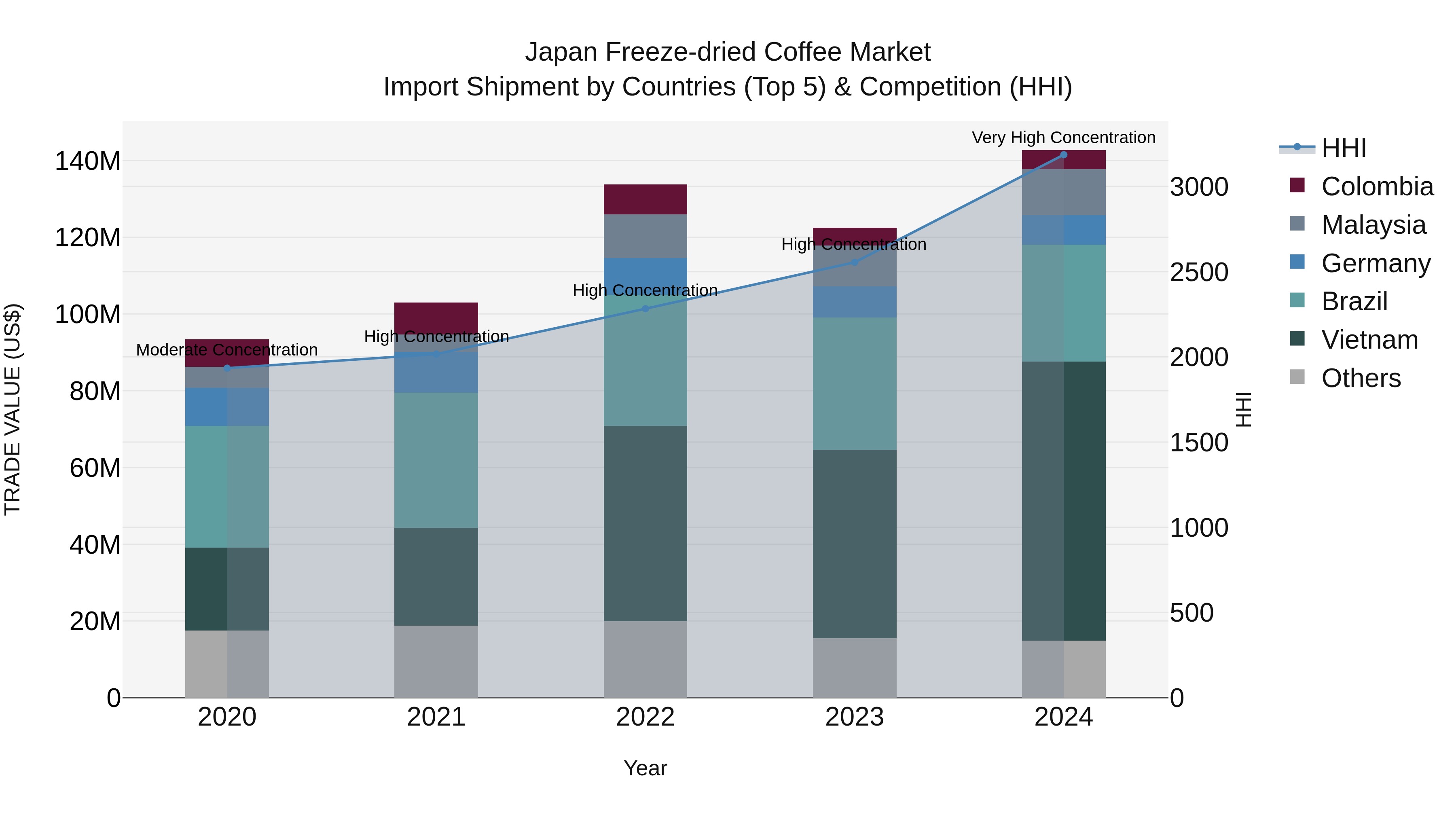 Japan Freeze-dried Coffee Market Import Shipment by Countries (Top 5) & Competition (HHI)