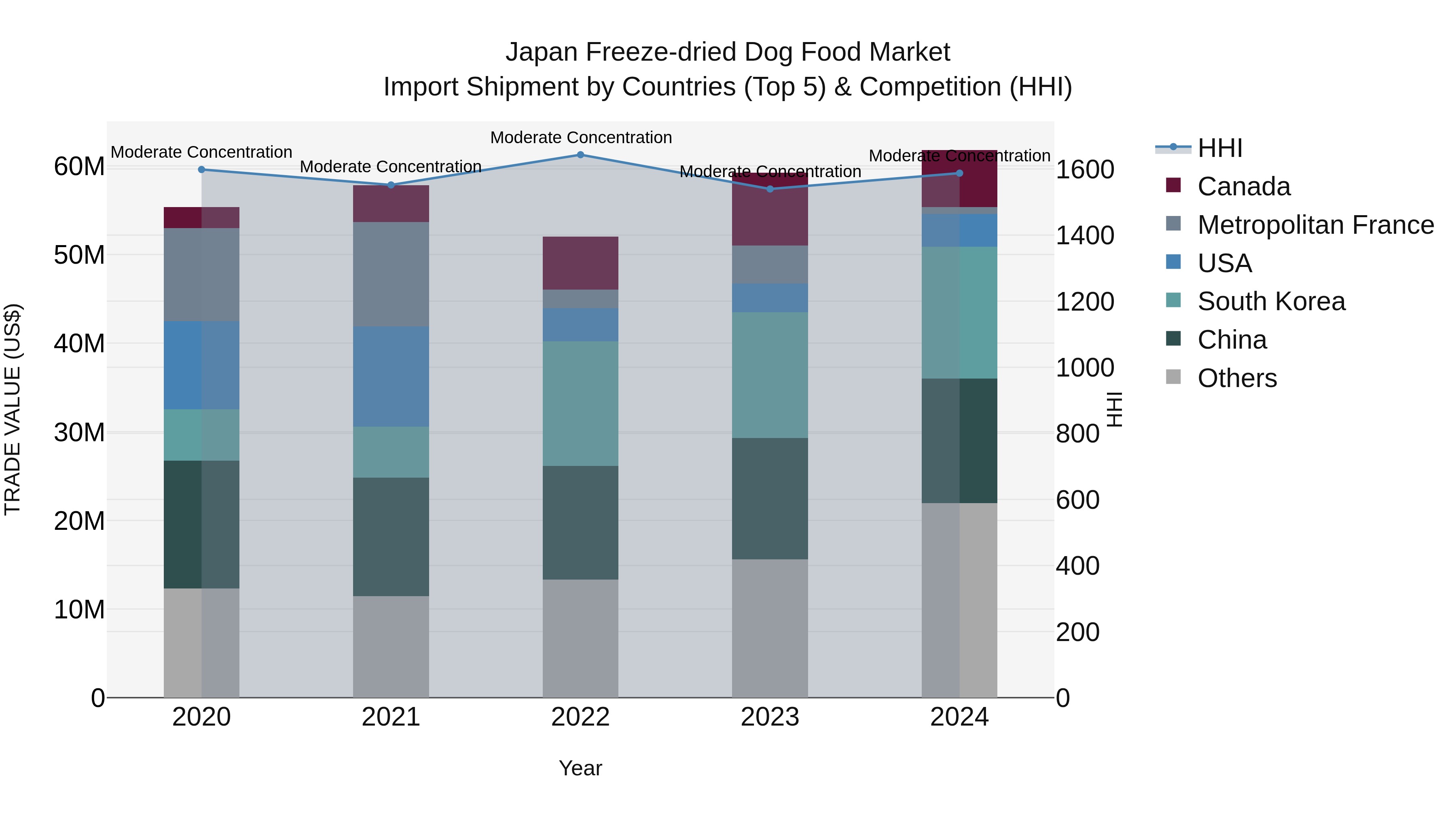 Japan Freeze-dried Dog Food Market Import Shipment by Countries (Top 5) & Competition (HHI)