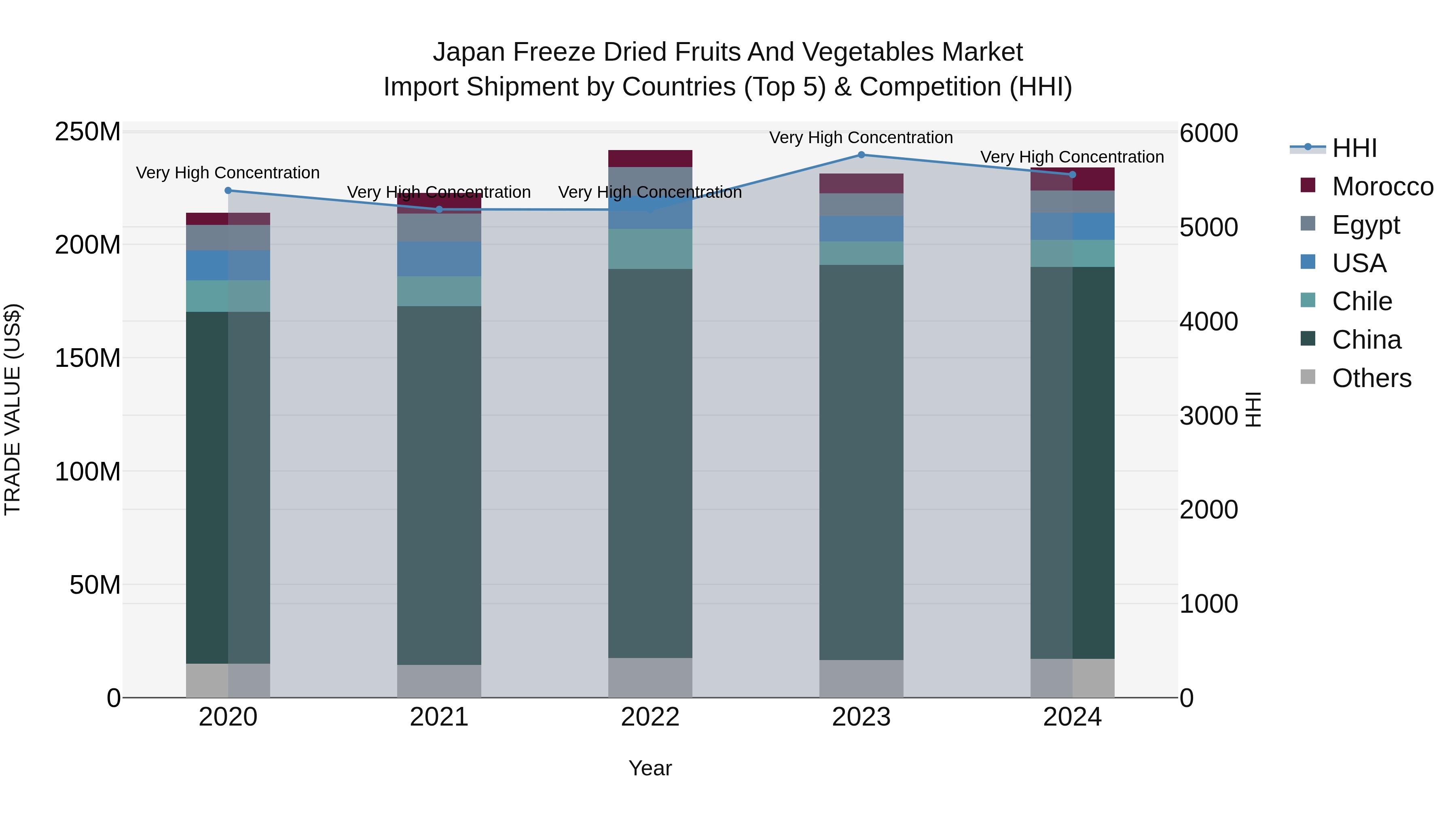 Japan Freeze Dried Fruits And Vegetables Market Import Shipment by Countries (Top 5) & Competition (HHI)