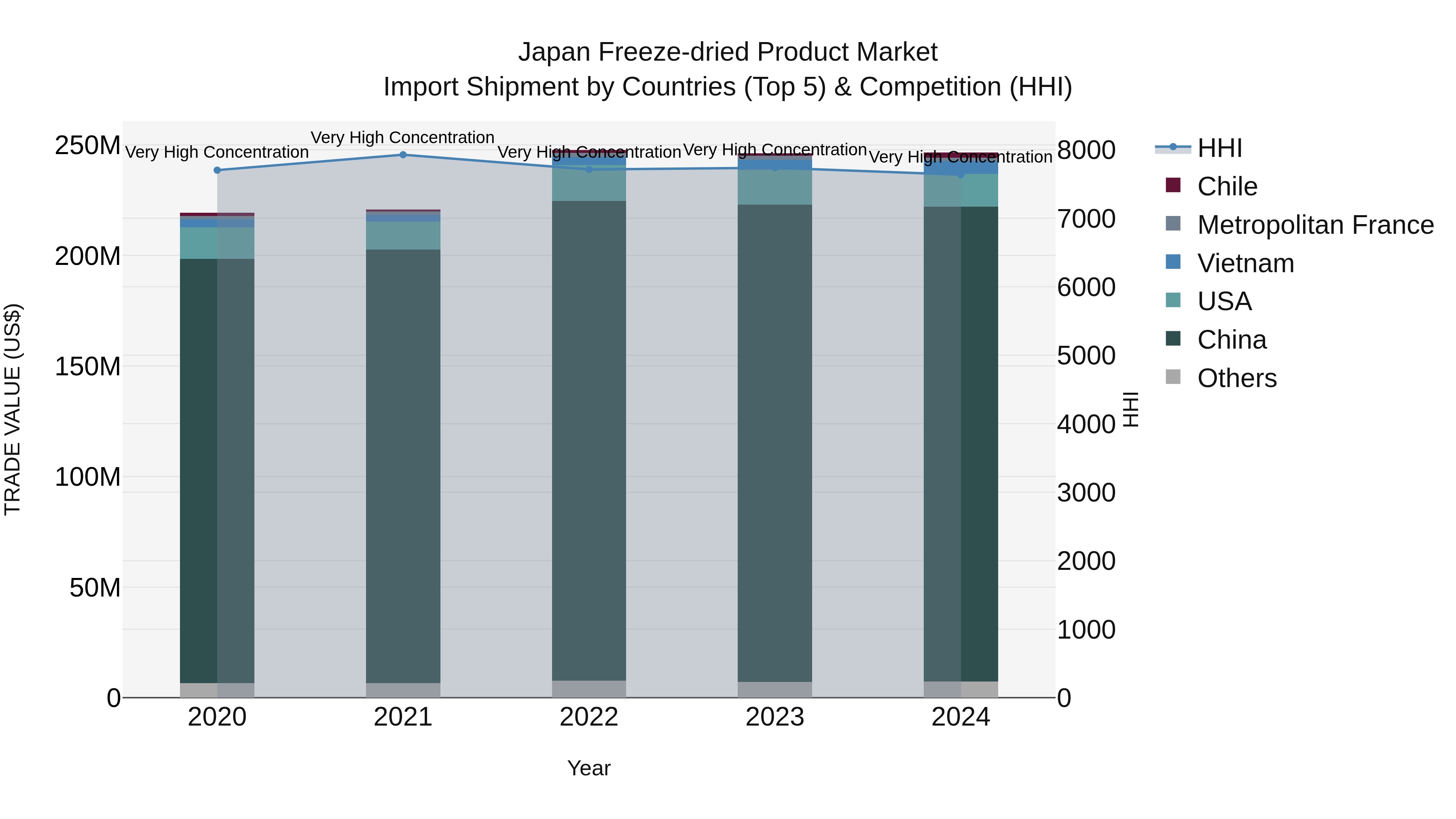 Japan Freeze-dried Product Market Import Shipment by Countries (Top 5) & Competition (HHI)