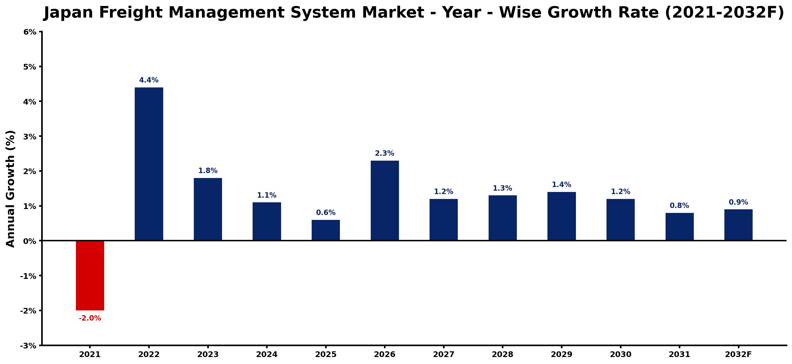 Japan Freight Management System Market Year-wise Growth Rate and Key Drivers
