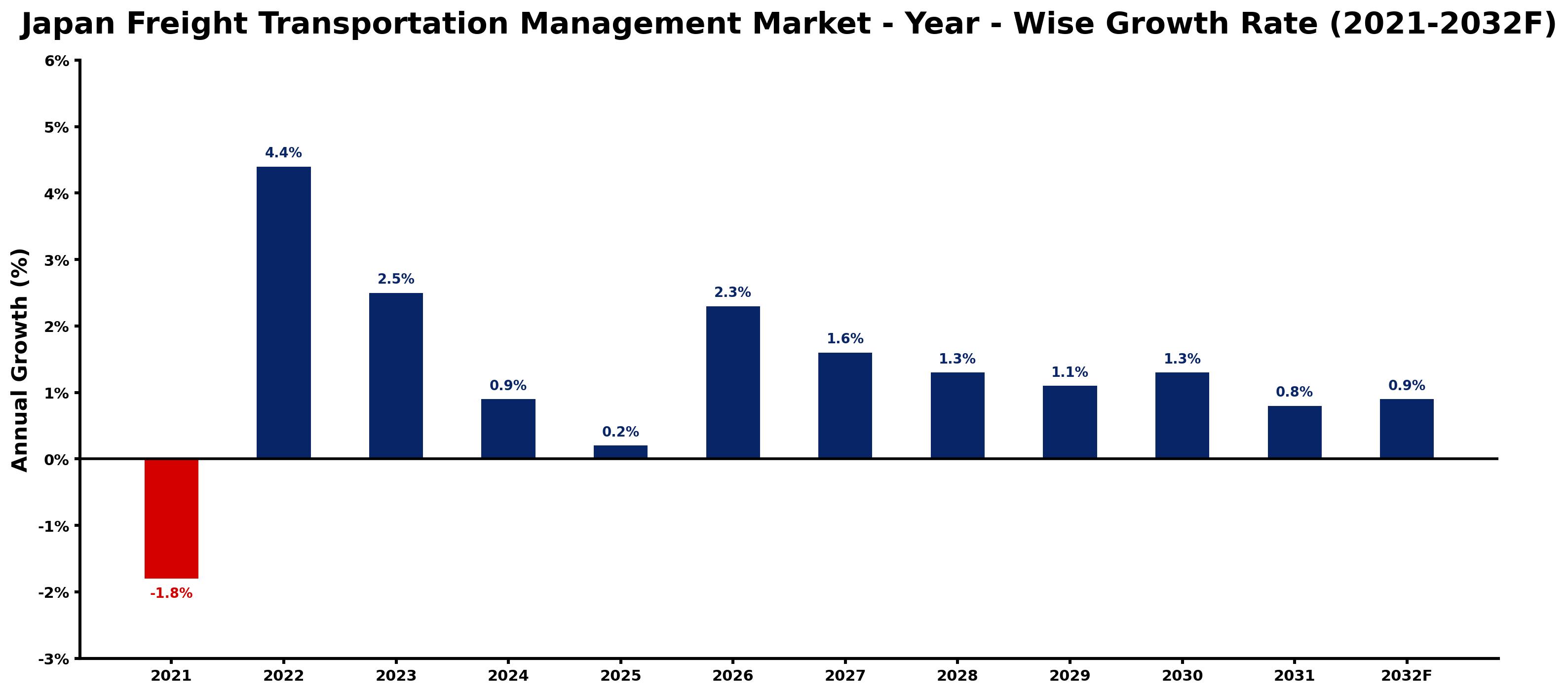Japan Freight Transportation Management Market Year-wise Growth Rate and Key Drivers