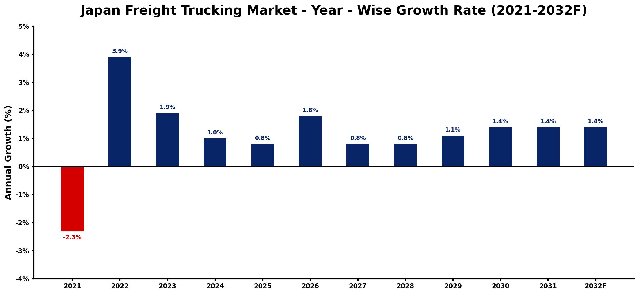 Japan Freight Trucking Market Year-wise Growth Rate and Key Drivers