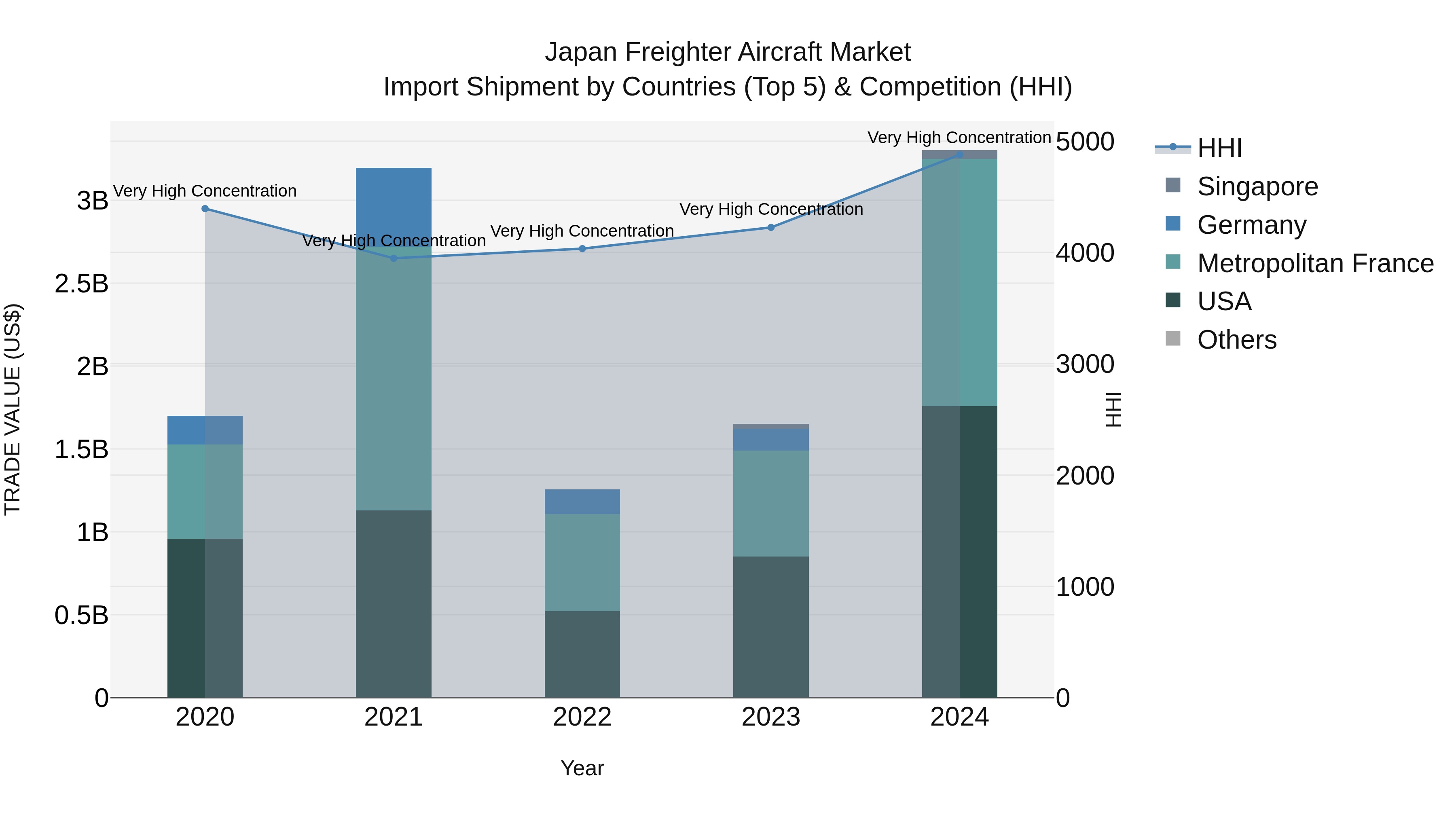 Japan Freighter Aircraft Market Import Shipment by Countries (Top 5) & Competition (HHI)