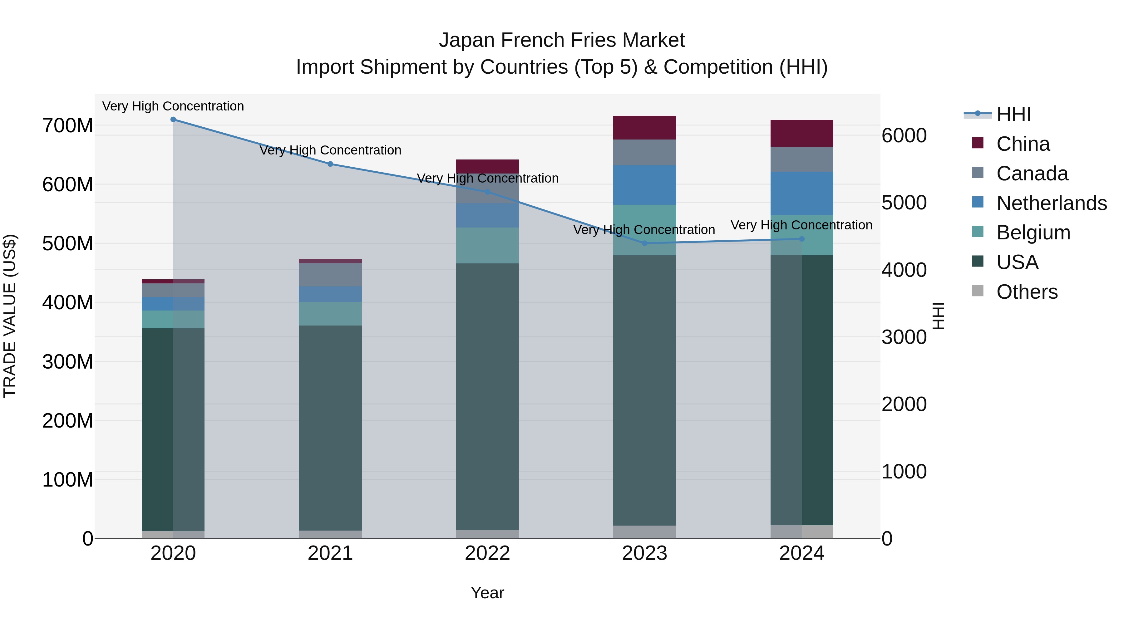 Japan French Fries Market Import Shipment by Countries (Top 5) & Competition (HHI)