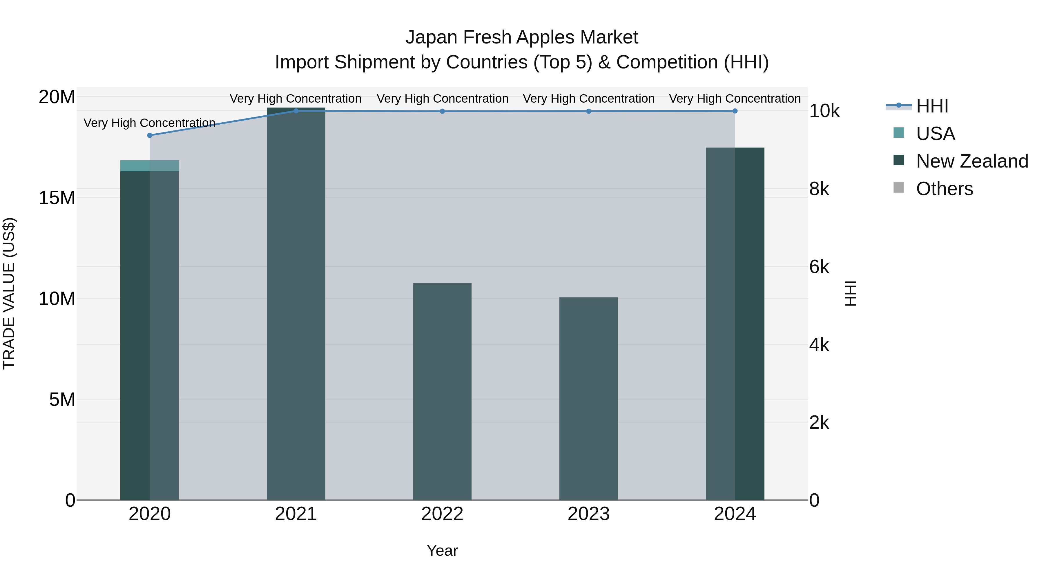 Japan Fresh Apples Market Import Shipment by Countries (Top 5) & Competition (HHI)