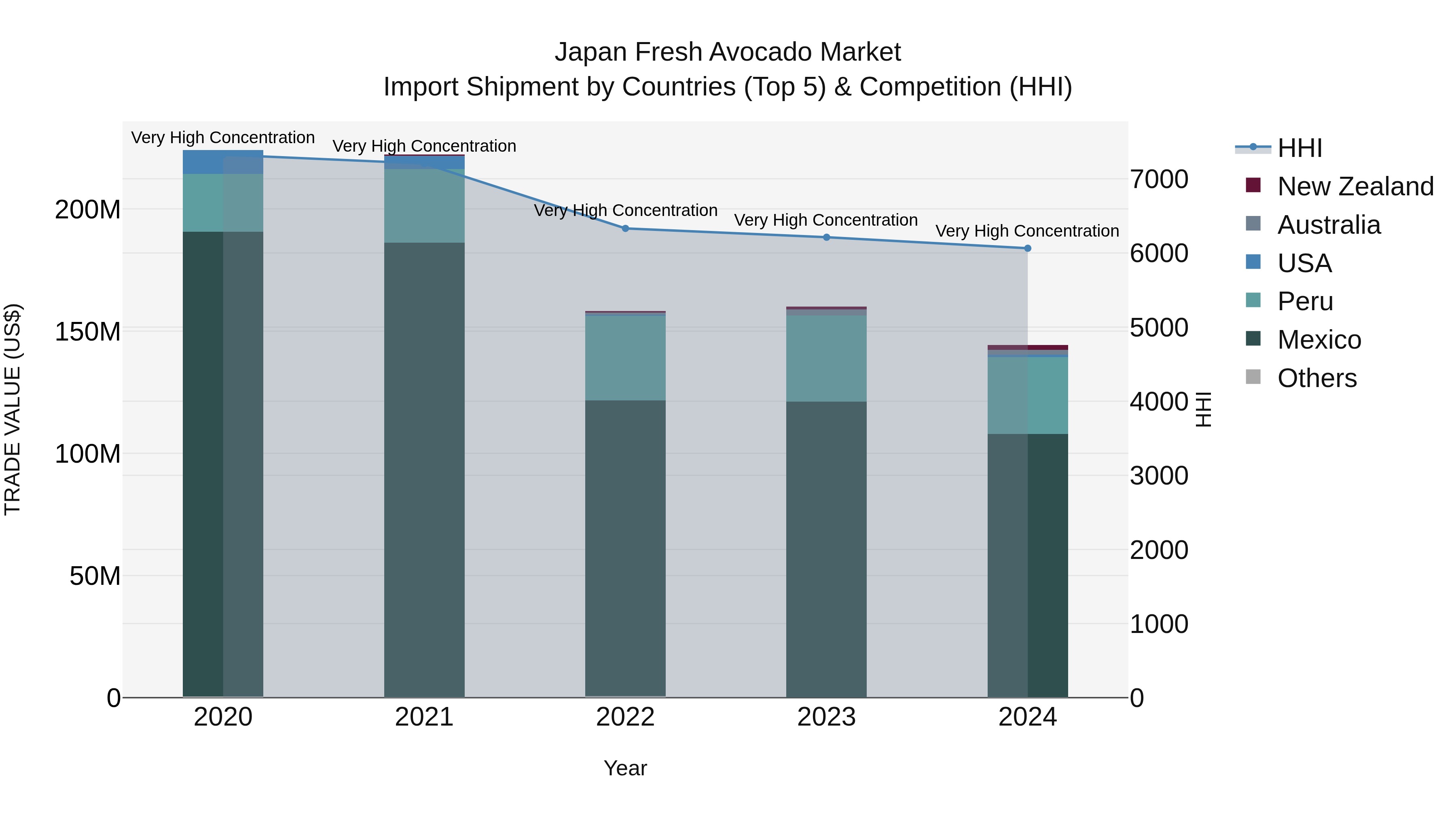 Japan Fresh Avocado Market Import Shipment by Countries (Top 5) & Competition (HHI)