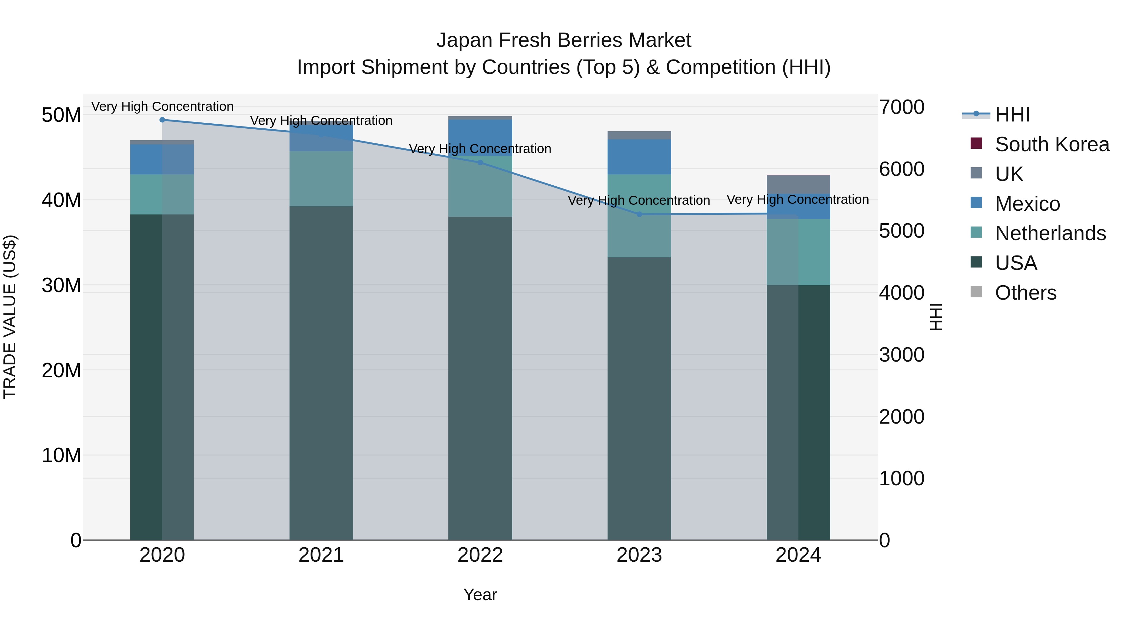 Japan Fresh Berries Market Import Shipment by Countries (Top 5) & Competition (HHI)