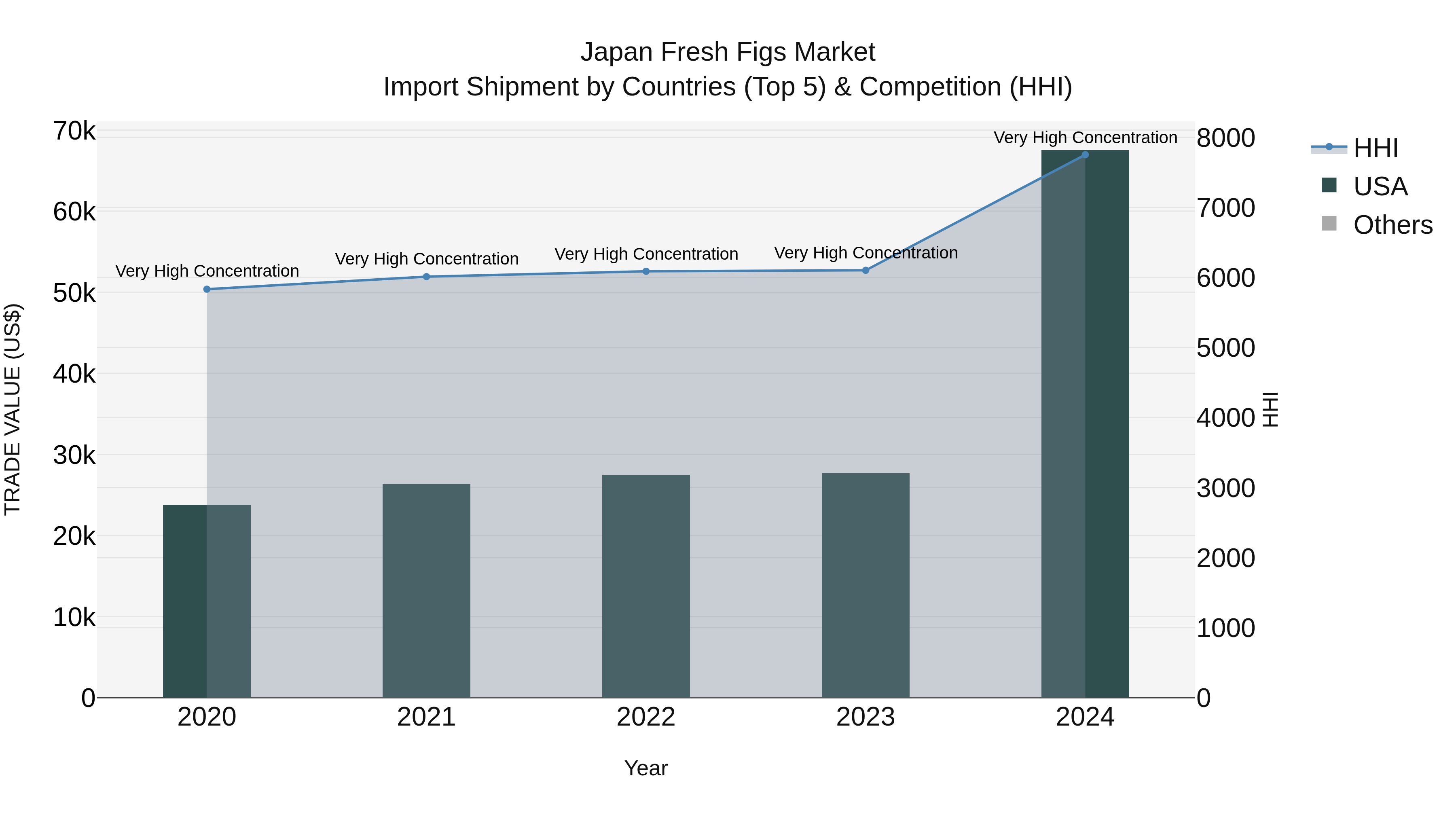 Japan Fresh Figs Market Import Shipment by Countries (Top 5) & Competition (HHI)