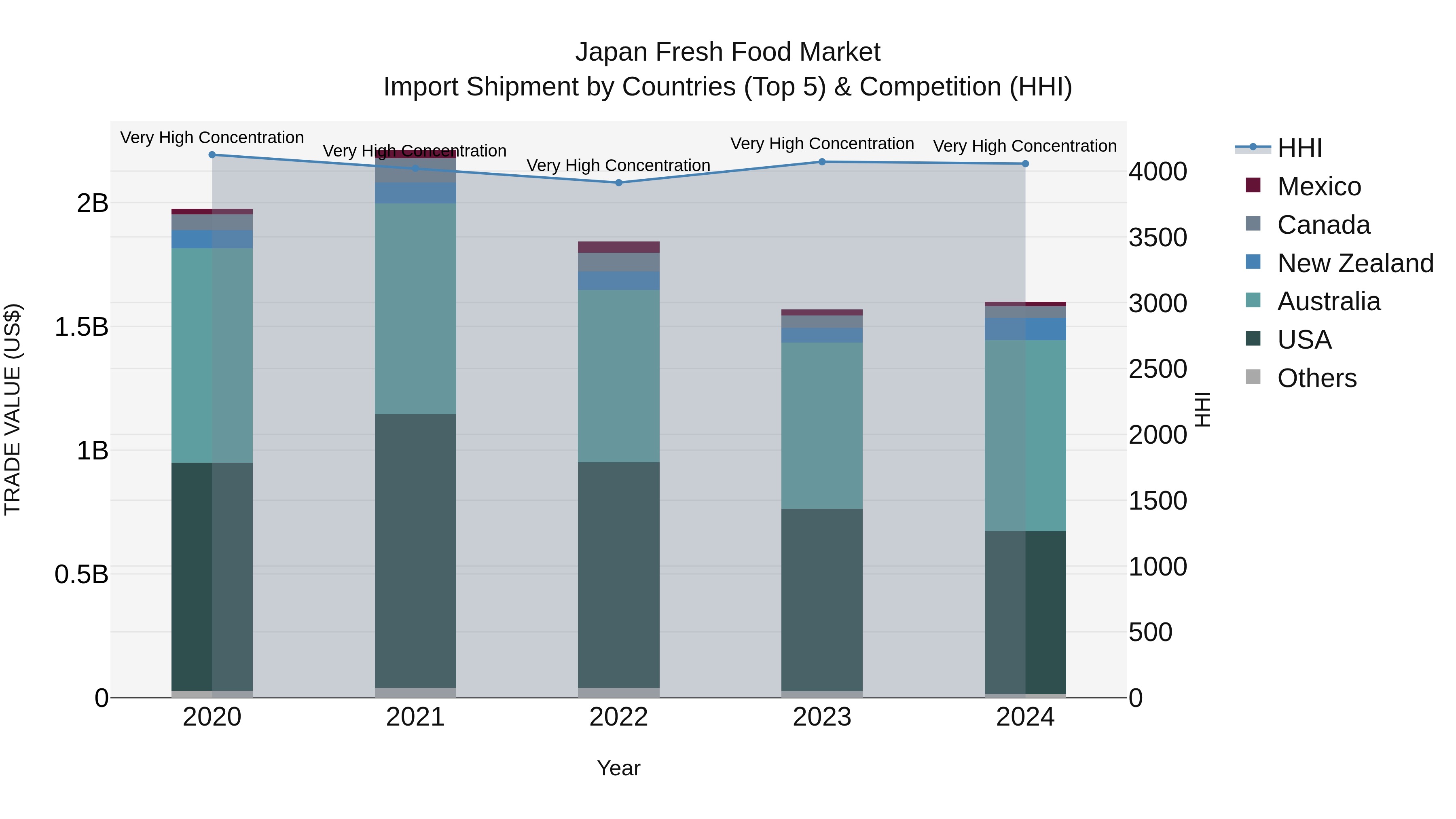 Japan Fresh Food Market Import Shipment by Countries (Top 5) & Competition (HHI)