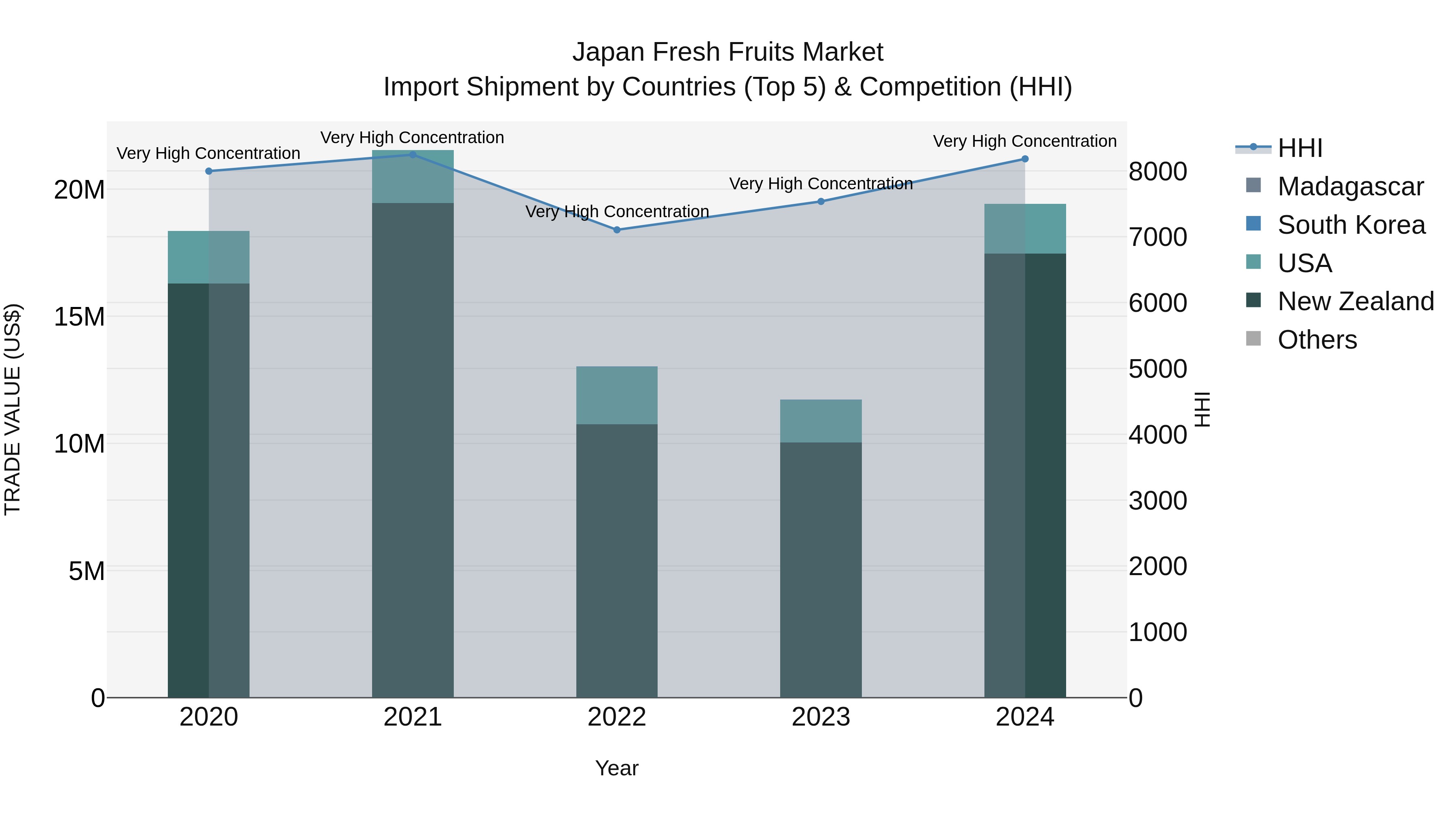 Japan Fresh Fruits Market Import Shipment by Countries (Top 5) & Competition (HHI)