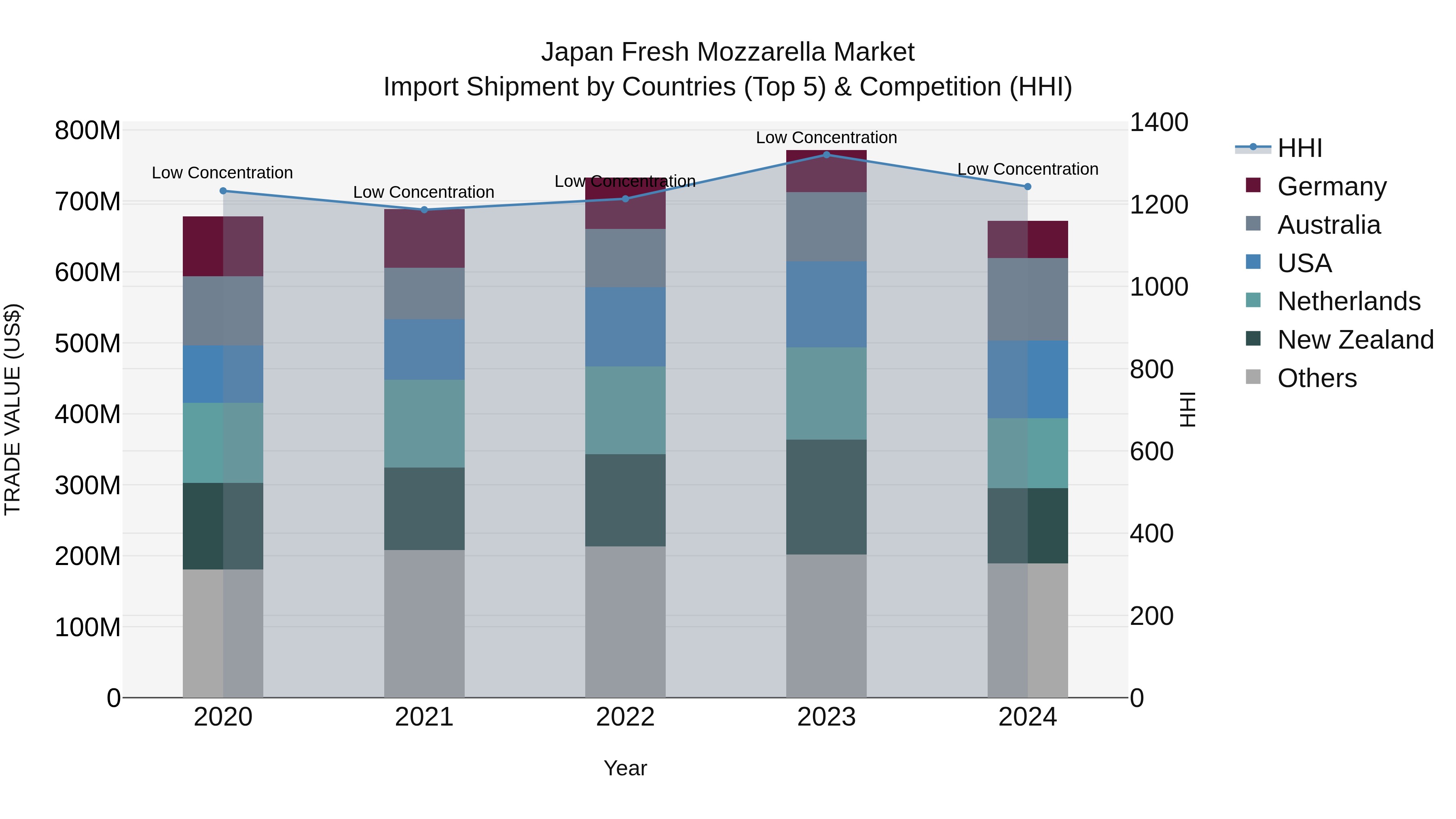 Japan Fresh Mozzarella Market Import Shipment by Countries (Top 5) & Competition (HHI)