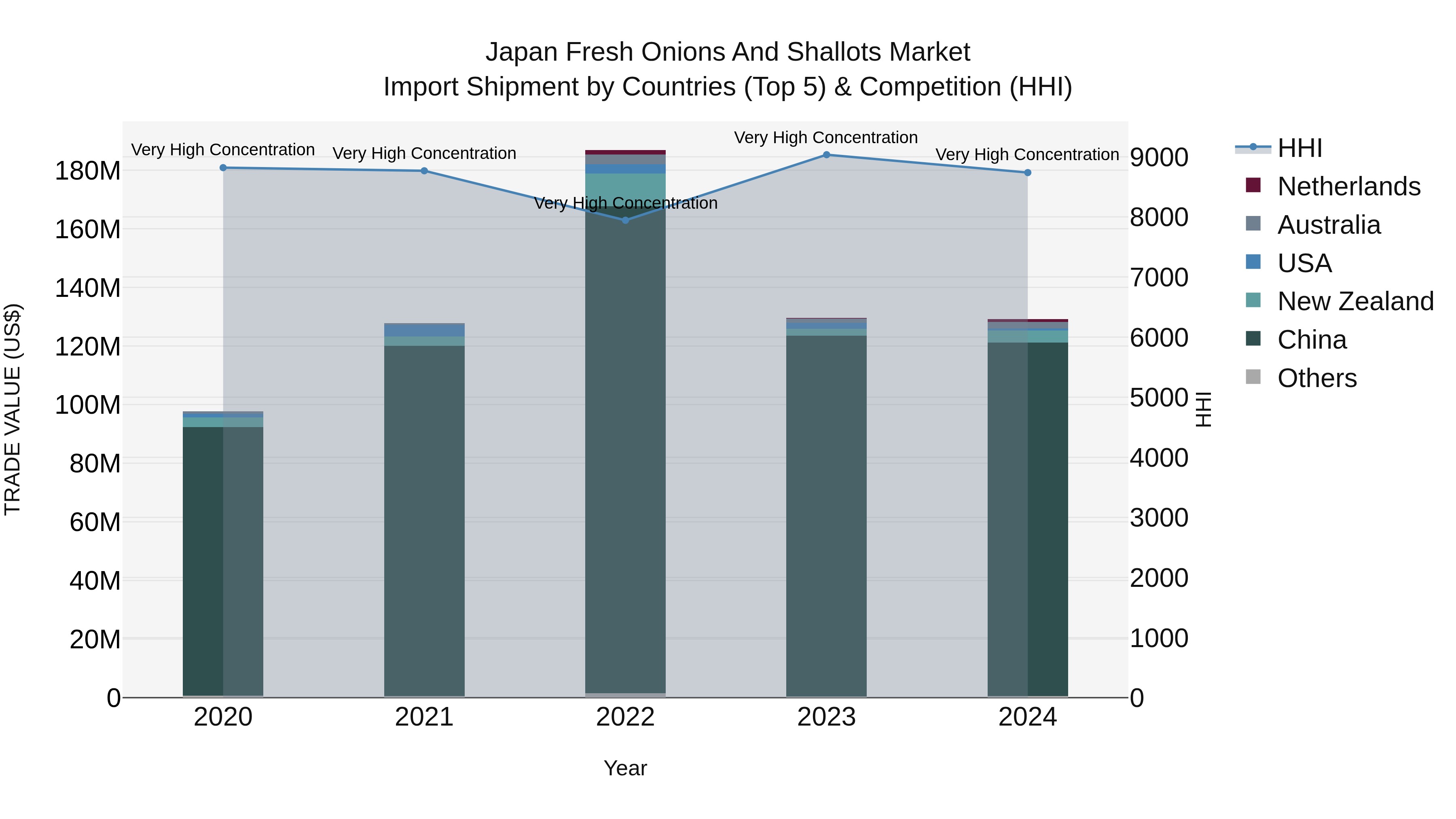 Japan Fresh Onions And Shallots Market Import Shipment by Countries (Top 5) & Competition (HHI)