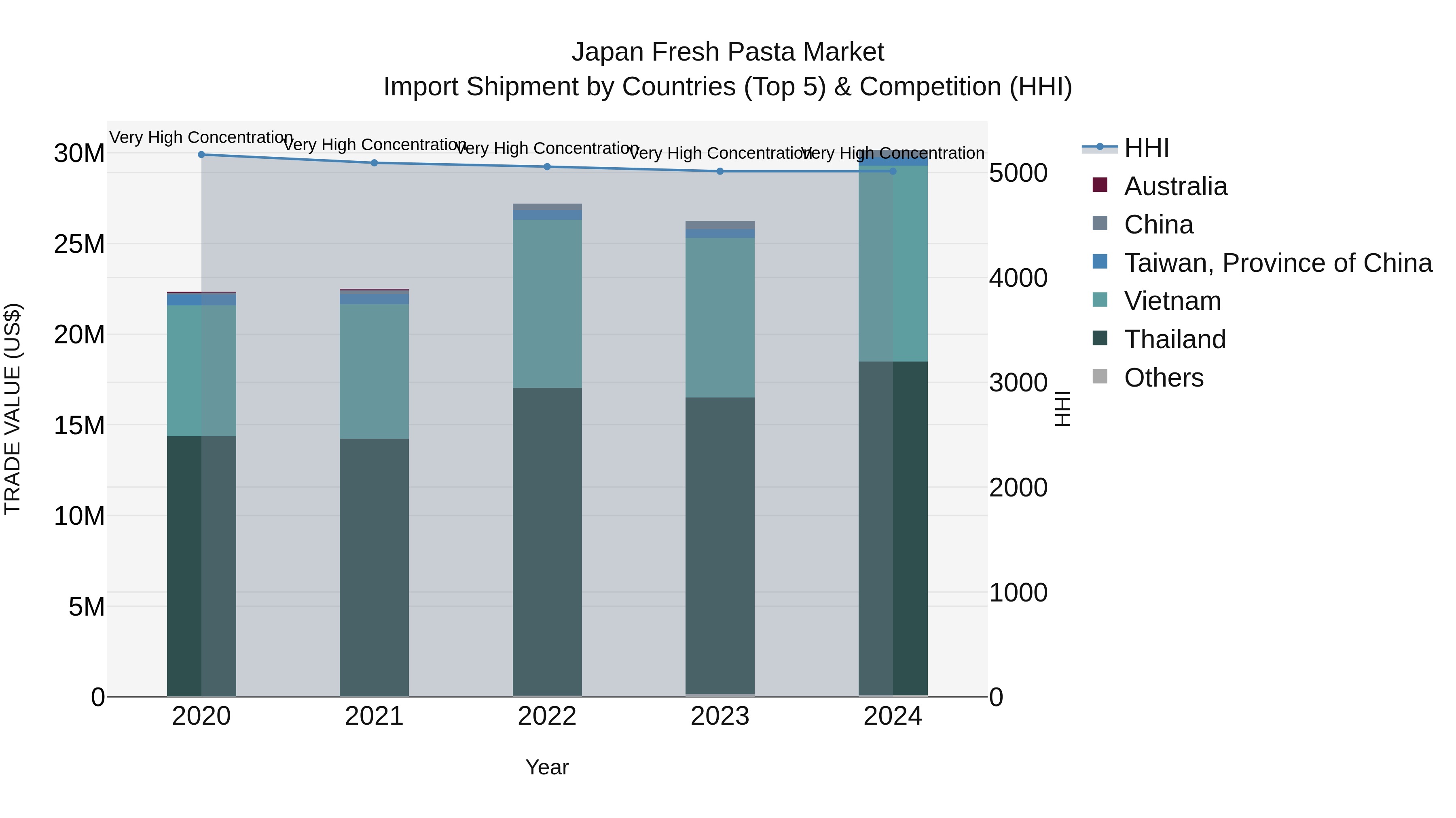 Japan Fresh Pasta Market Import Shipment by Countries (Top 5) & Competition (HHI)