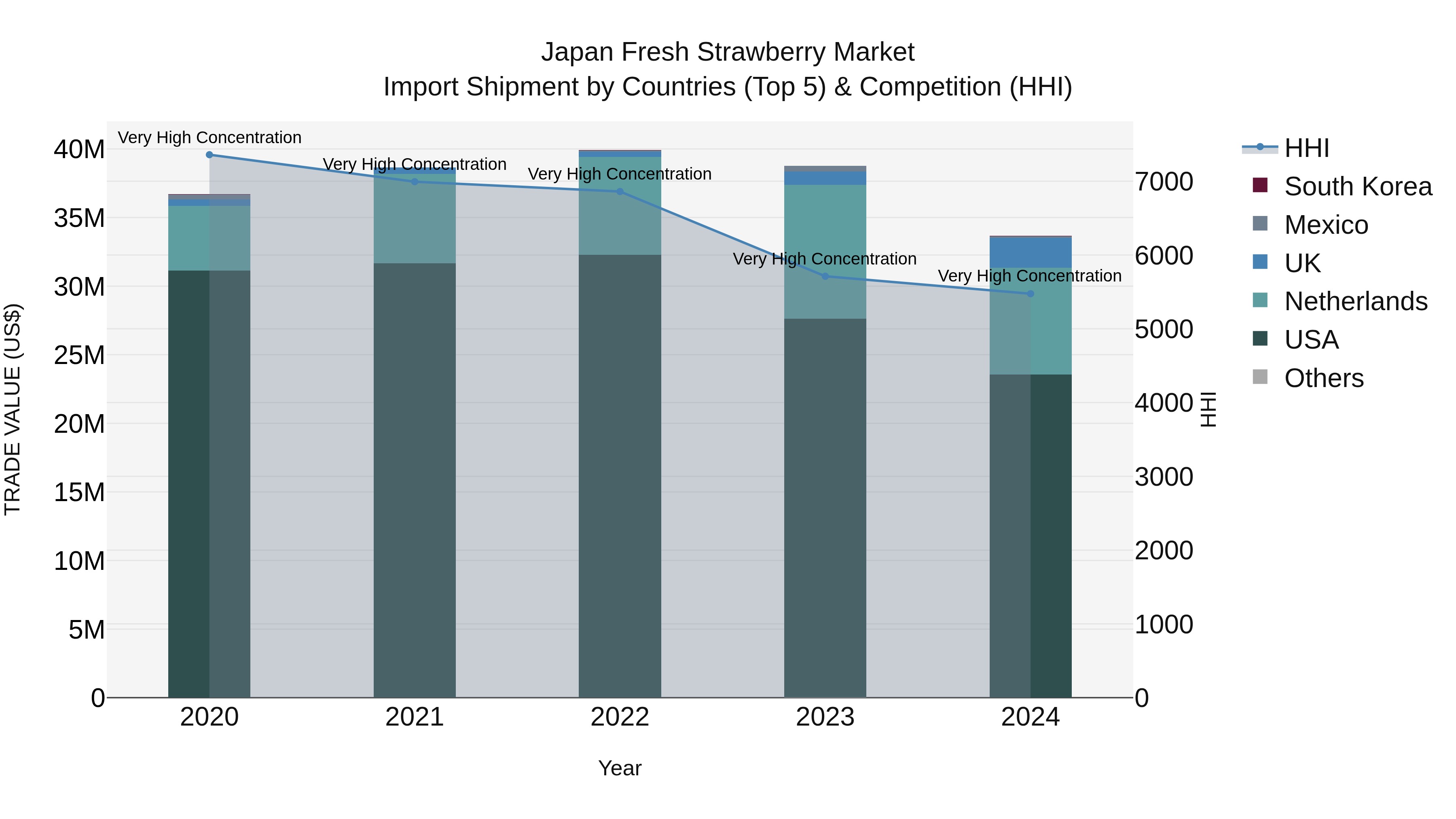 Japan Fresh Strawberry Market Import Shipment by Countries (Top 5) & Competition (HHI)
