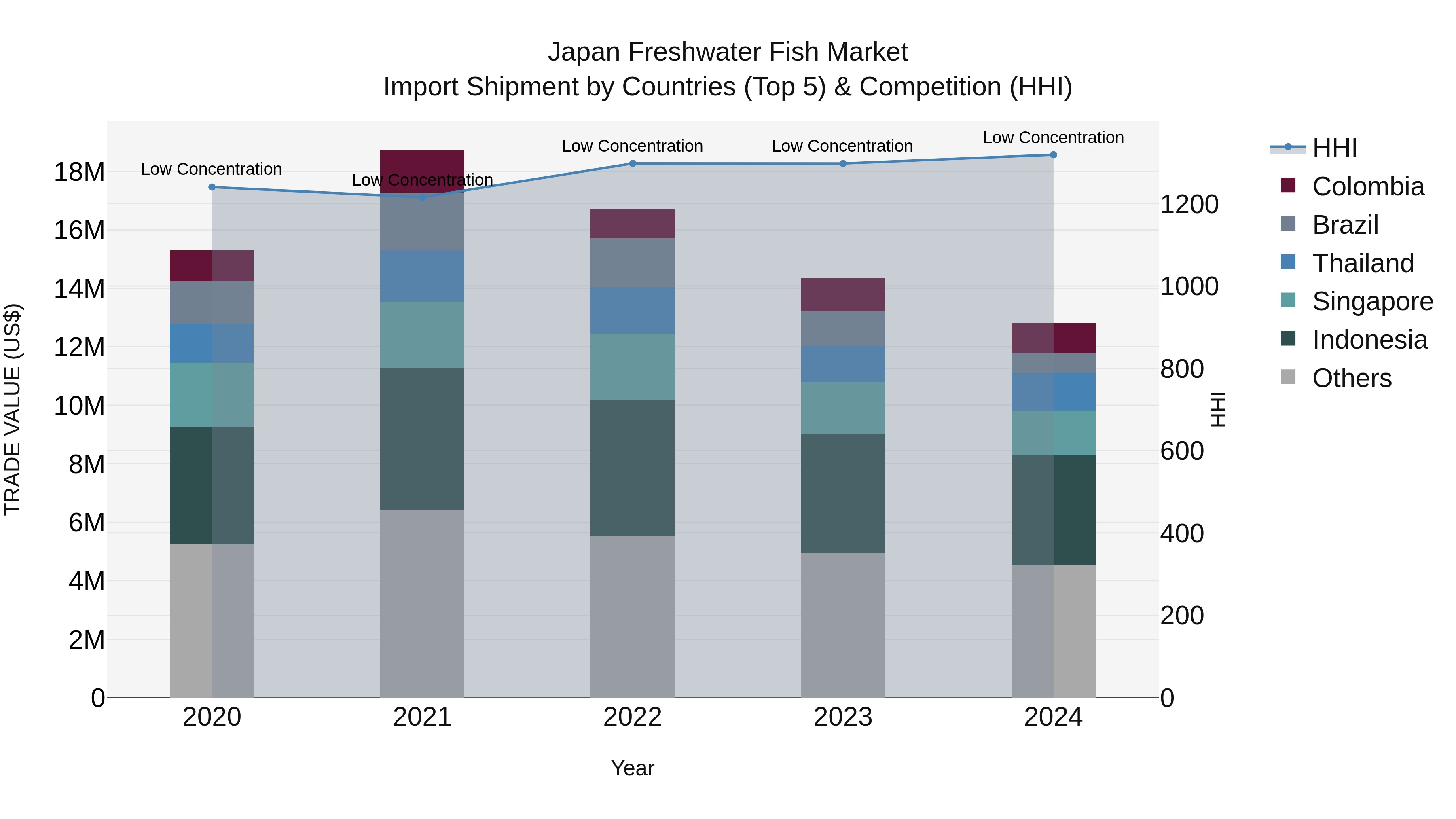 Japan Freshwater Fish Market Import Shipment by Countries (Top 5) & Competition (HHI)
