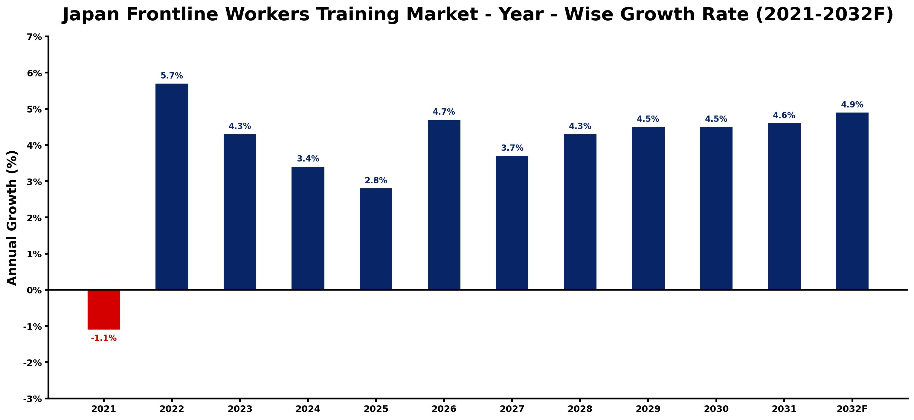 Japan Frontline Workers Training Market Year-wise Growth Rate and Key Drivers