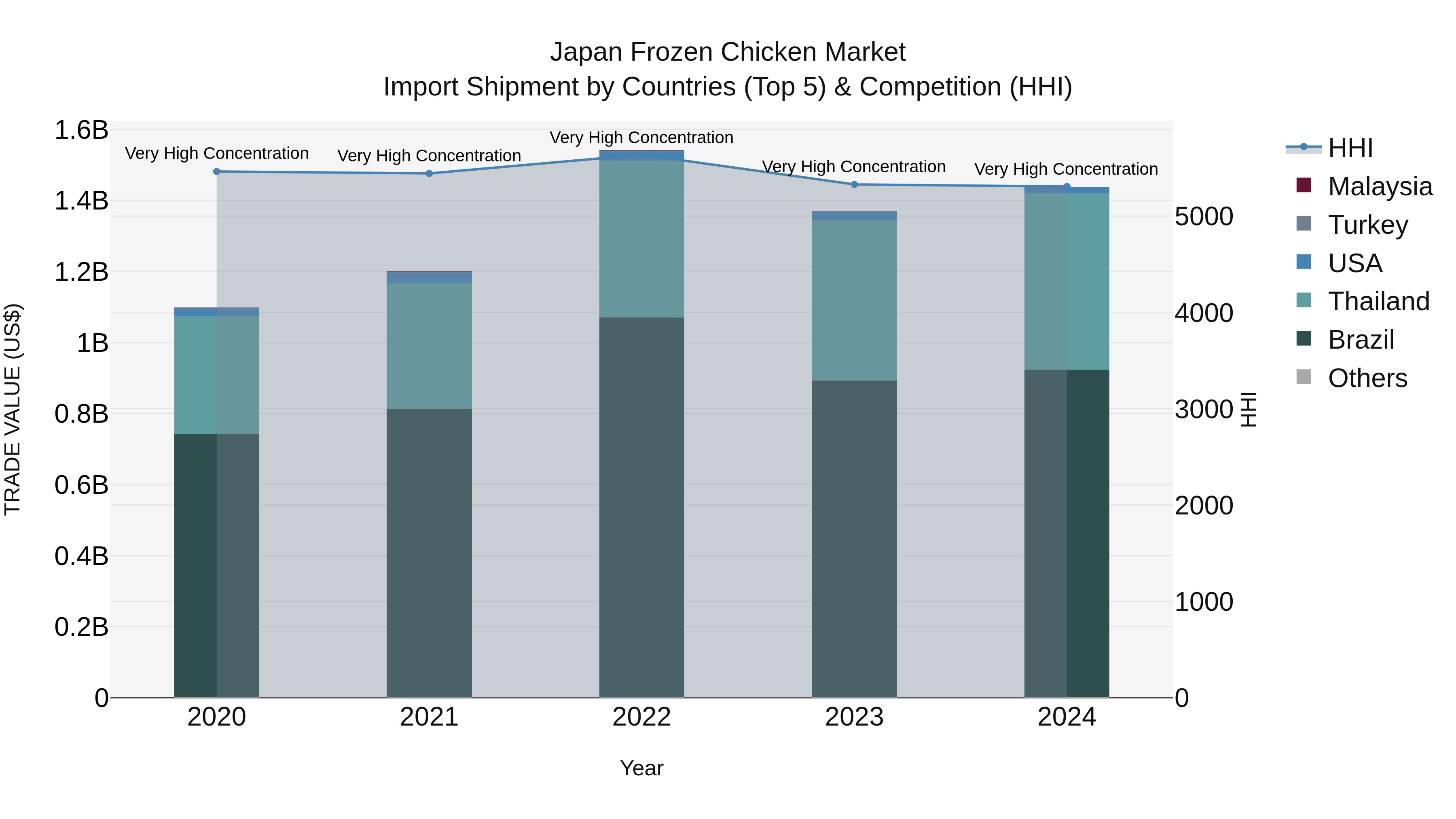 Japan Frozen Chicken Market Import Shipment by Countries (Top 5) & Competition (HHI)