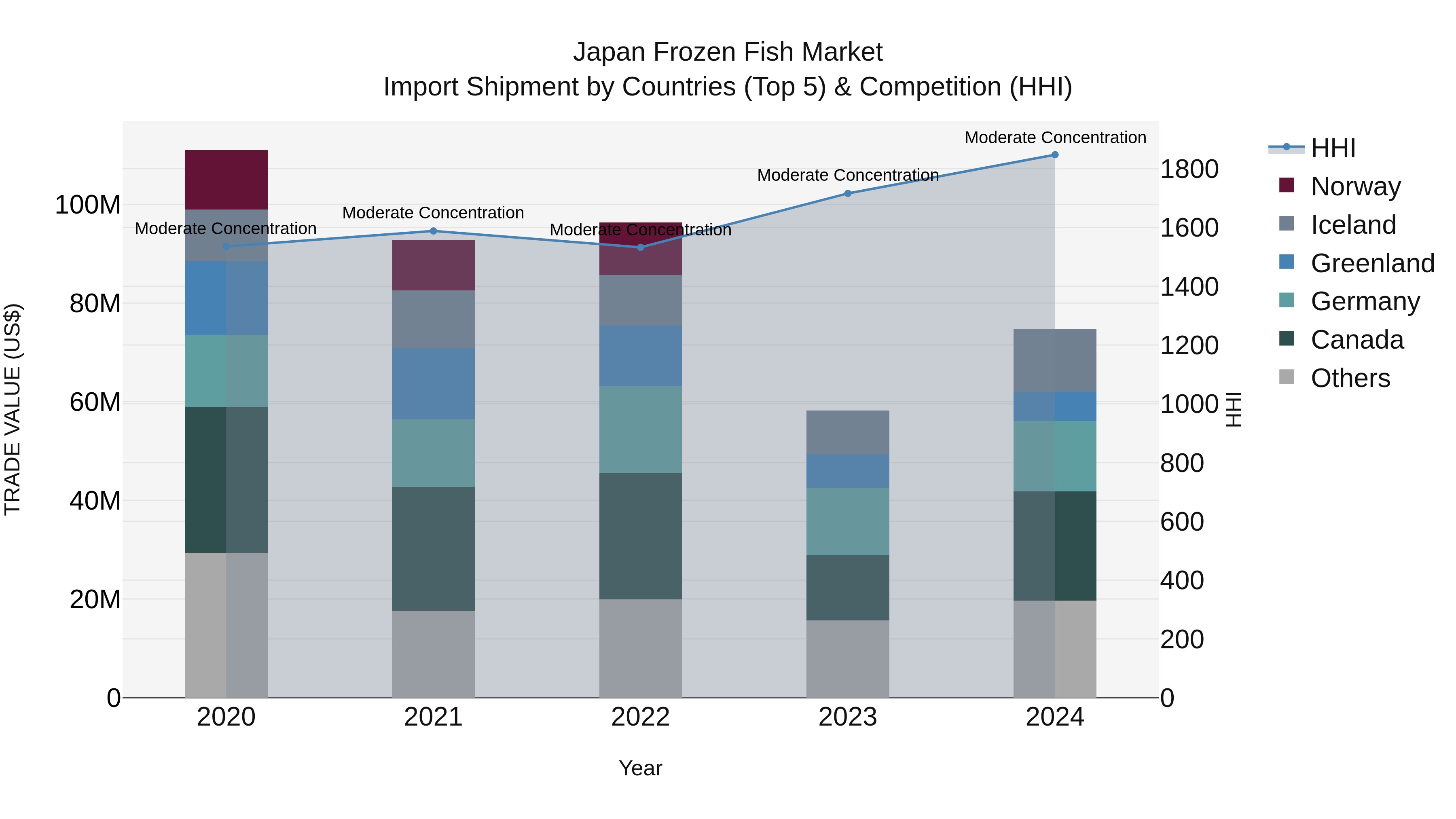 Japan Frozen Fish Market Import Shipment by Countries (Top 5) & Competition (HHI)