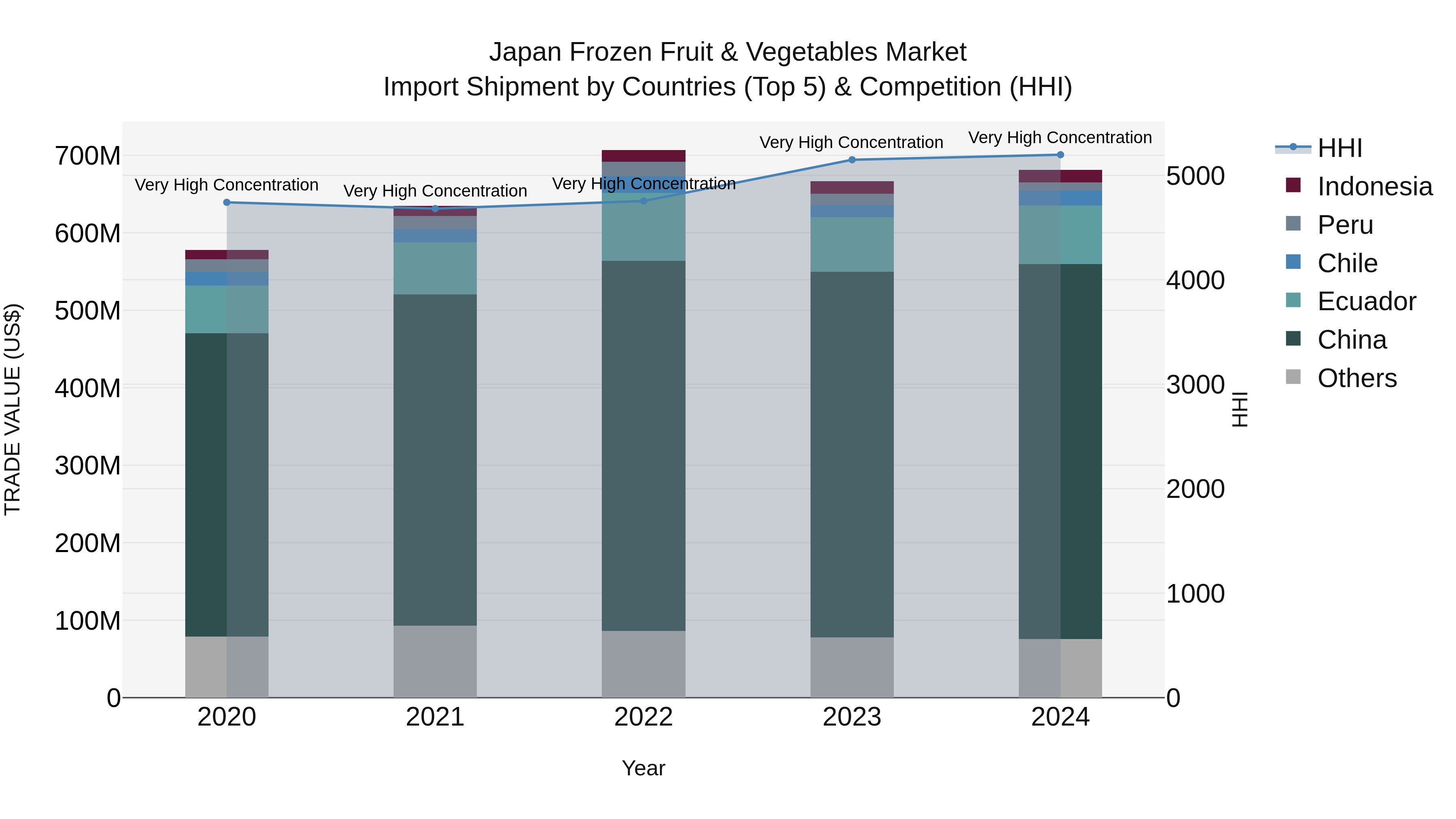 Japan Frozen Fruit & Vegetables Market Import Shipment by Countries (Top 5) & Competition (HHI)