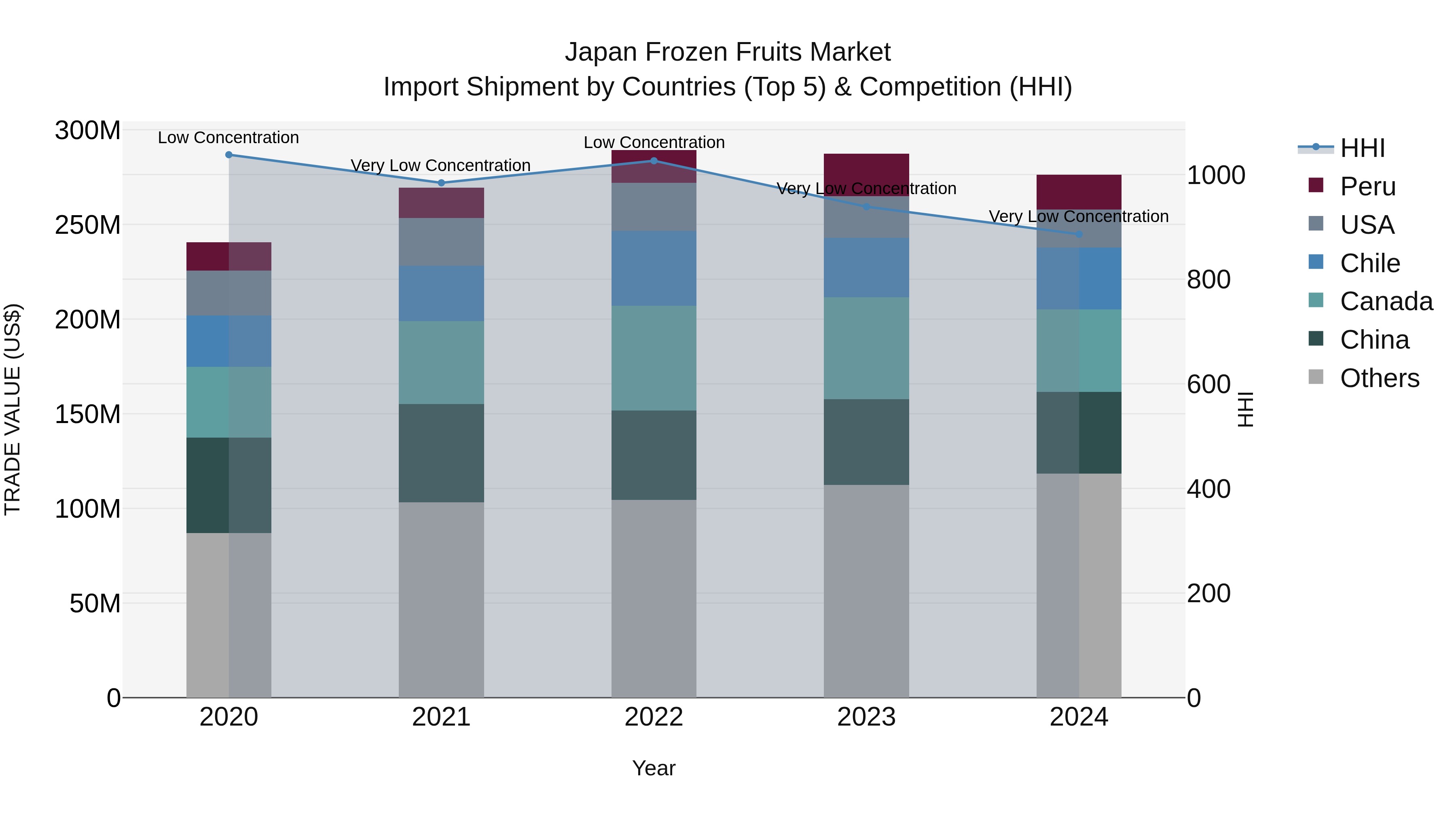 Japan Frozen Fruits Market Import Shipment by Countries (Top 5) & Competition (HHI)