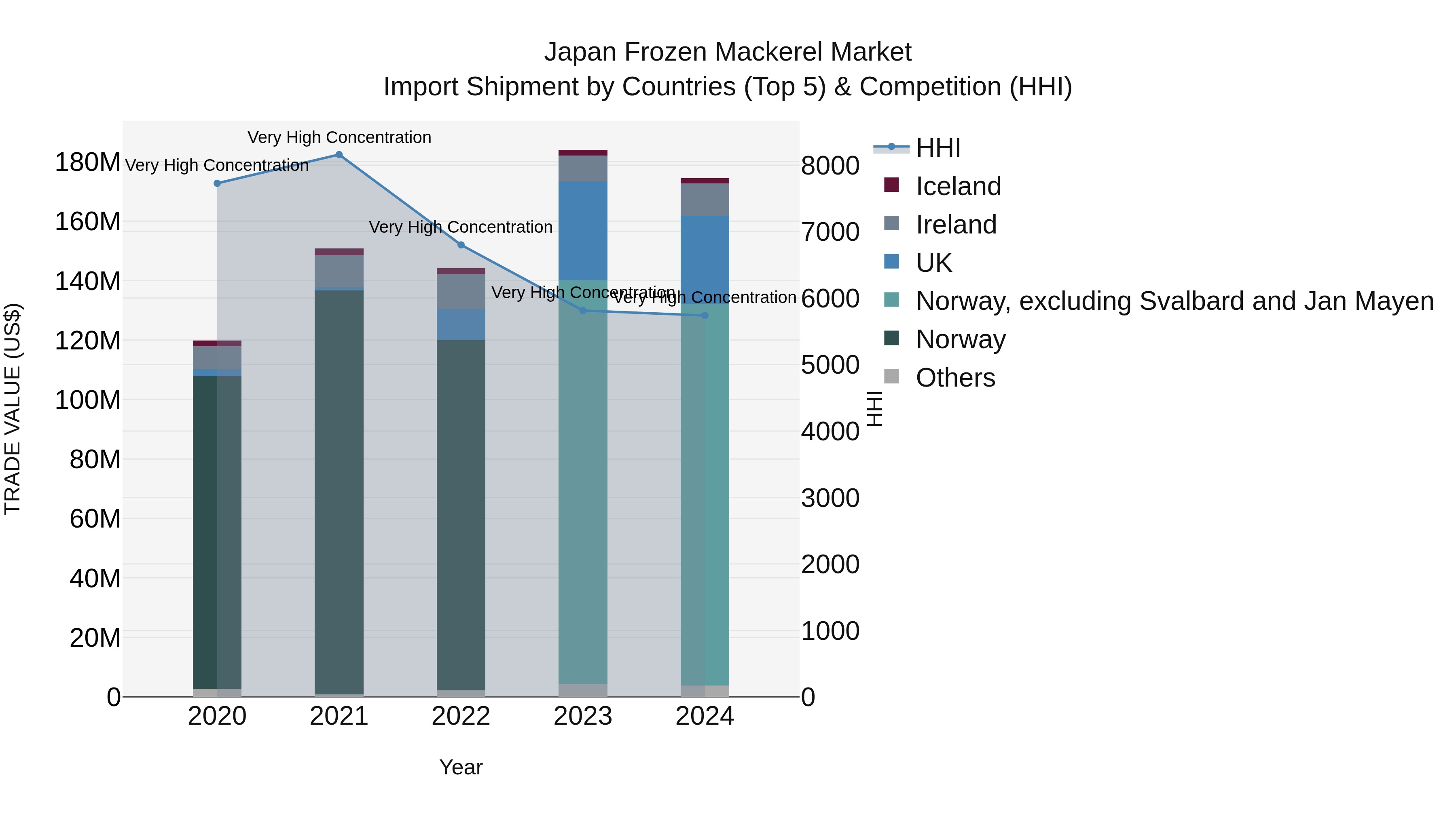 Japan Frozen Mackerel Market Import Shipment by Countries (Top 5) & Competition (HHI)