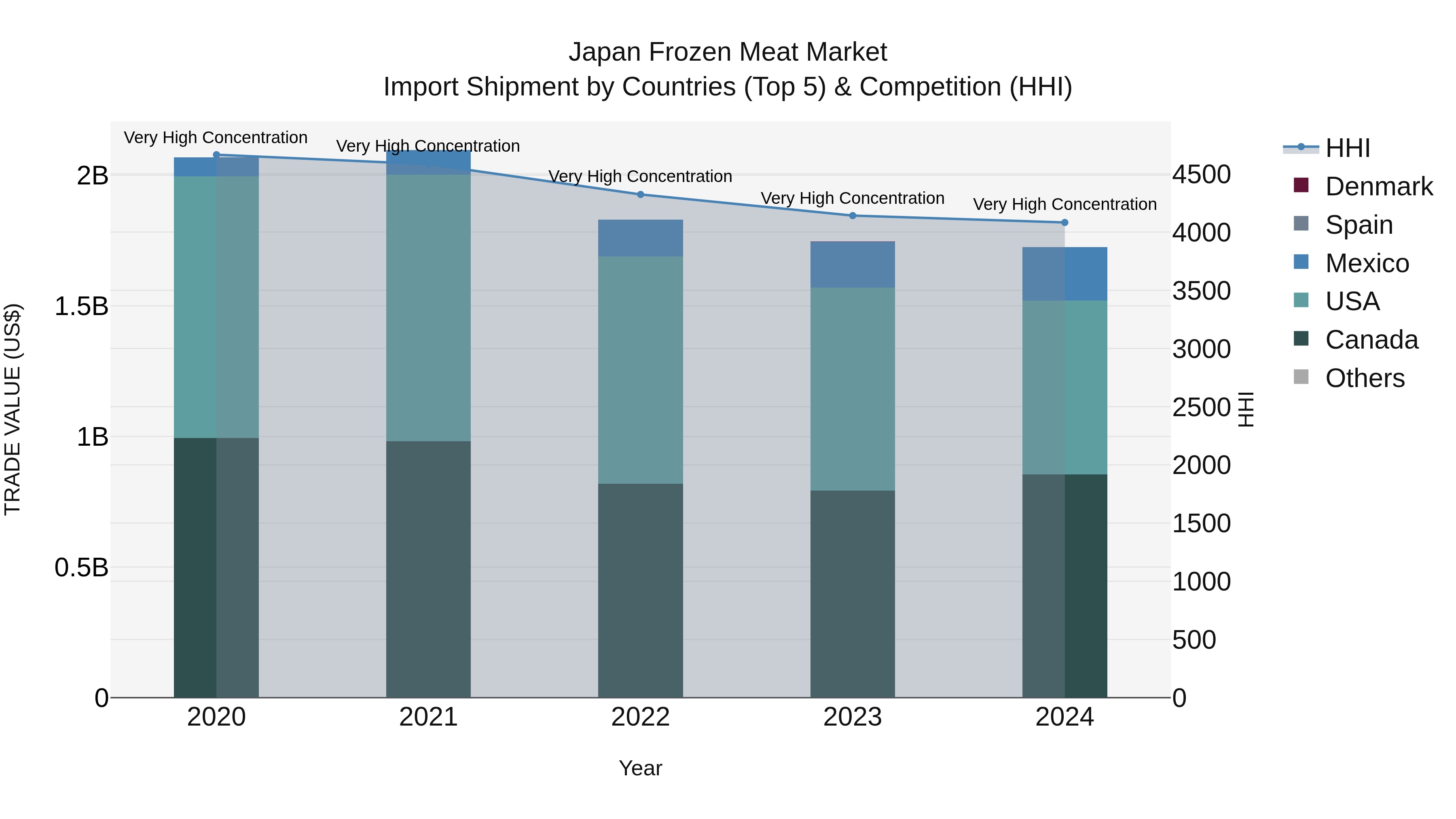 Japan Frozen Meat Market Import Shipment by Countries (Top 5) & Competition (HHI)