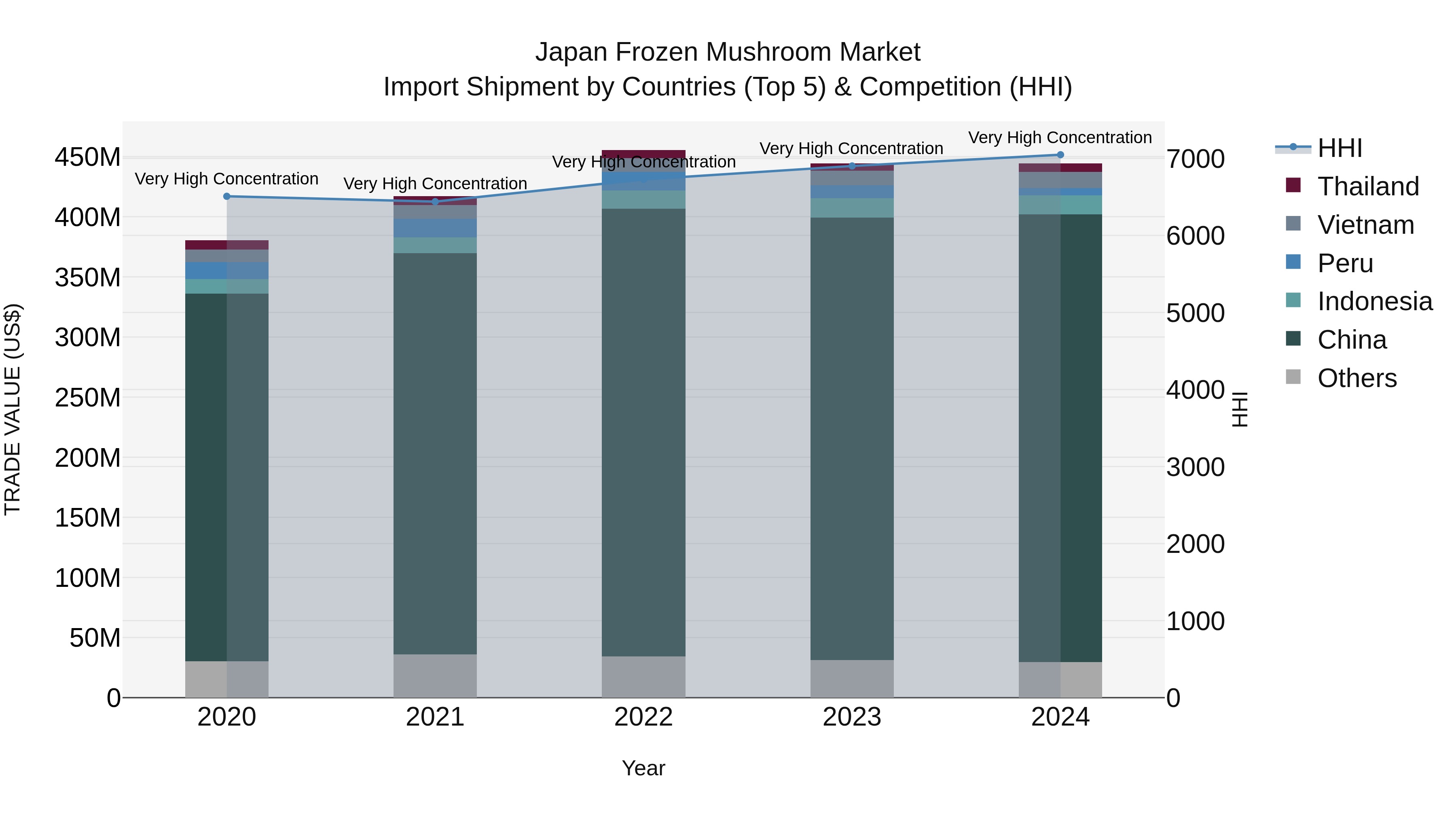 Japan Frozen Mushroom Market Import Shipment by Countries (Top 5) & Competition (HHI)
