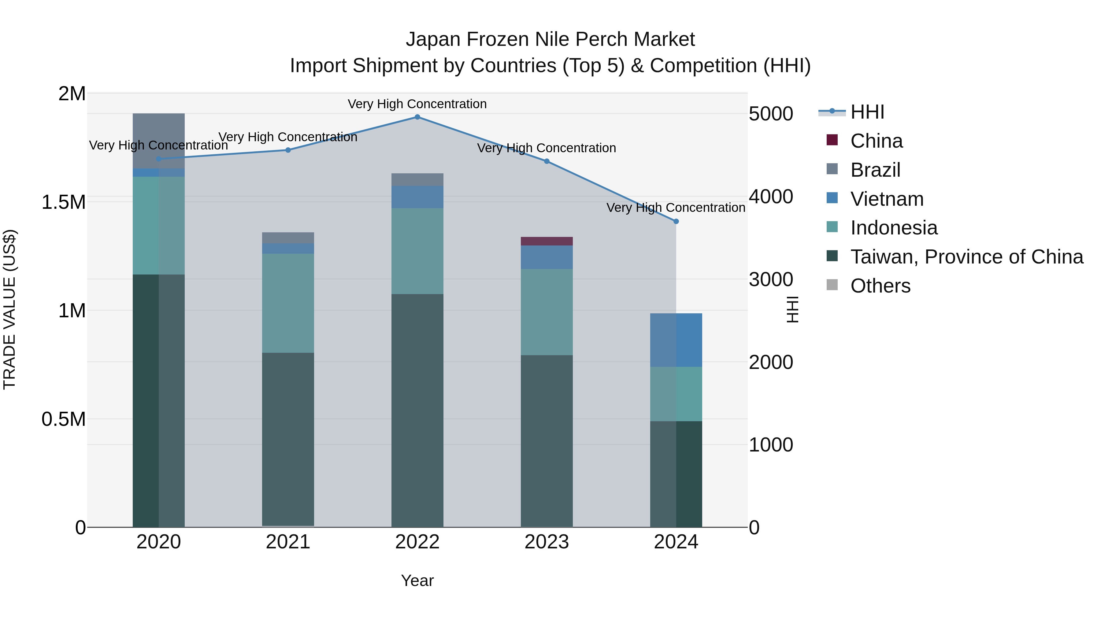Japan Frozen Nile Perch Market Import Shipment by Countries (Top 5) & Competition (HHI)