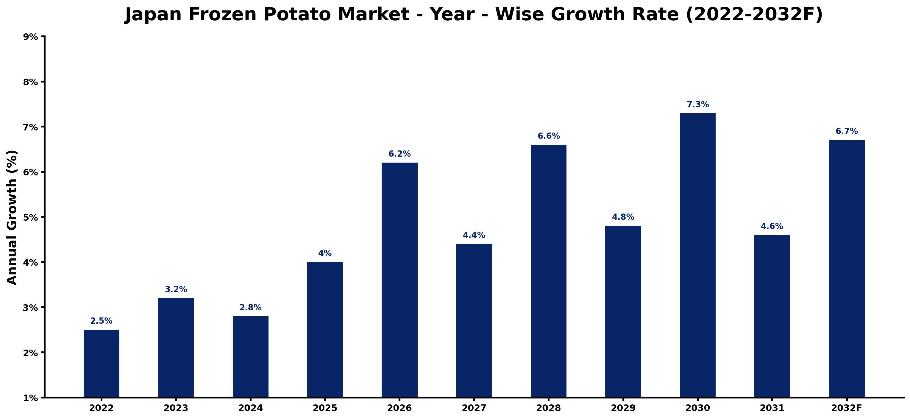Japan Frozen Potato Market Year-wise Growth Rate and Key Drivers (2022–2032)